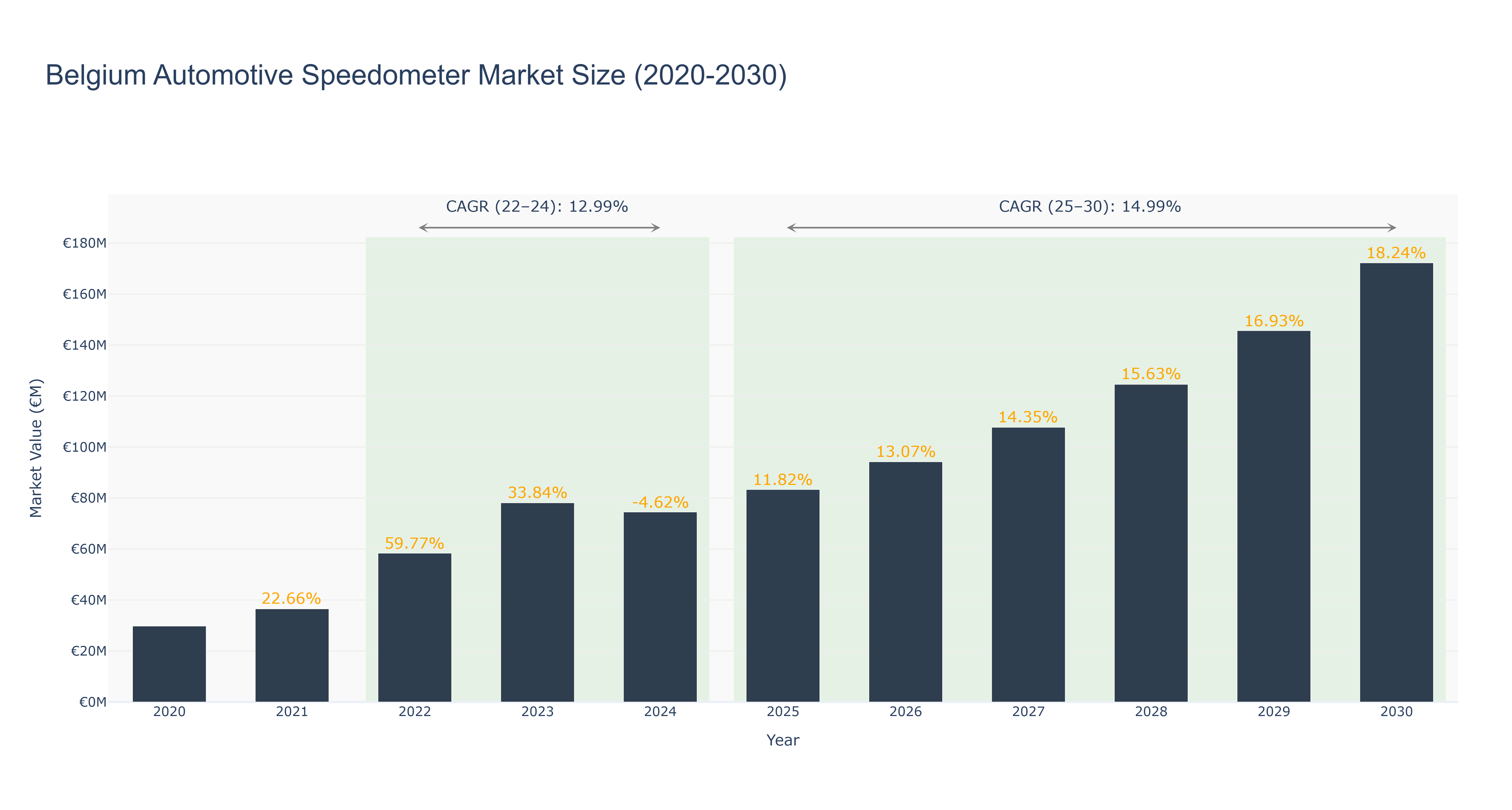 Belgium Automotive Speedometer Market Size (2020-2030)