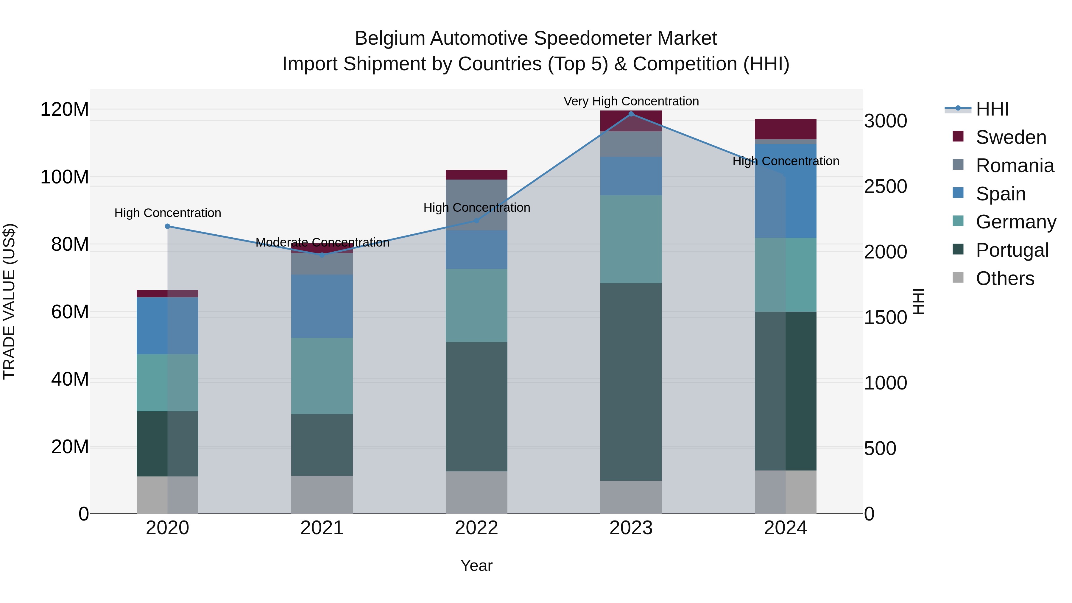Belgium Automotive Speedometer Market Top 5 Importing Countries and Market Competition (HHI) Analysis