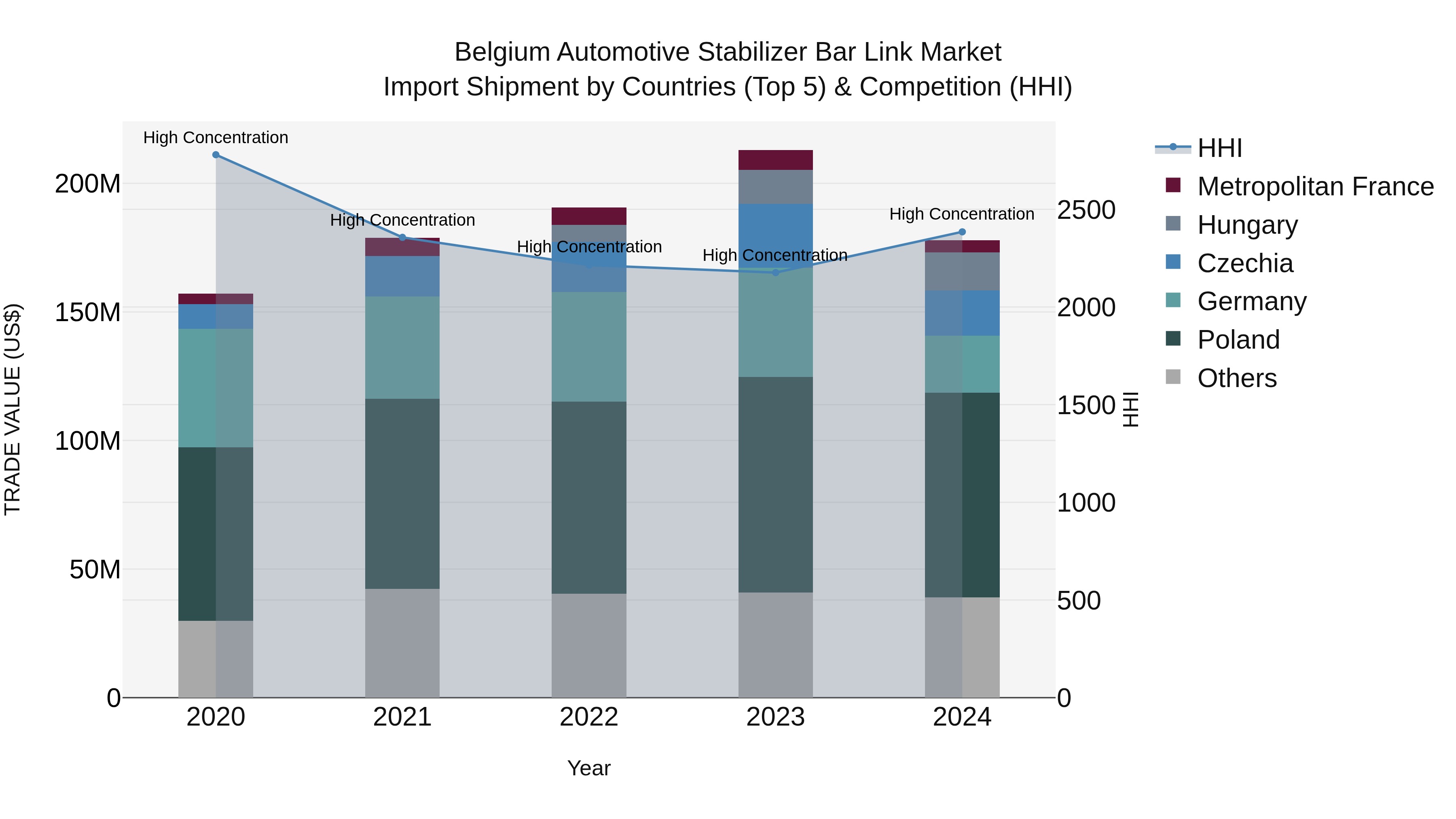 Belgium Automotive Stabilizer Bar Link Market Top 5 Importing Countries and Market Competition (HHI) Analysis
