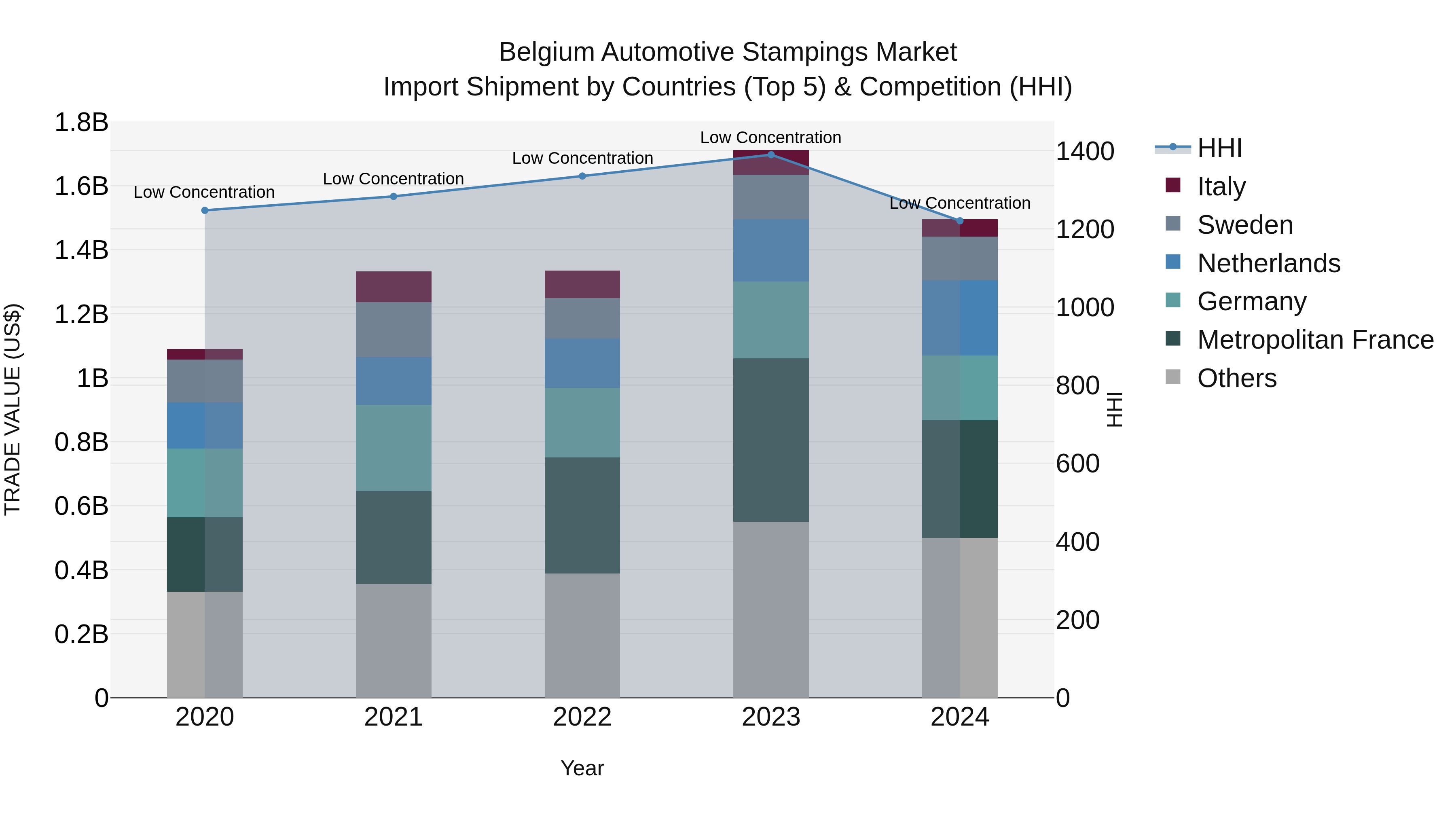 Belgium Automotive Stampings Market Top 5 Importing Countries and Market Competition (HHI) Analysis