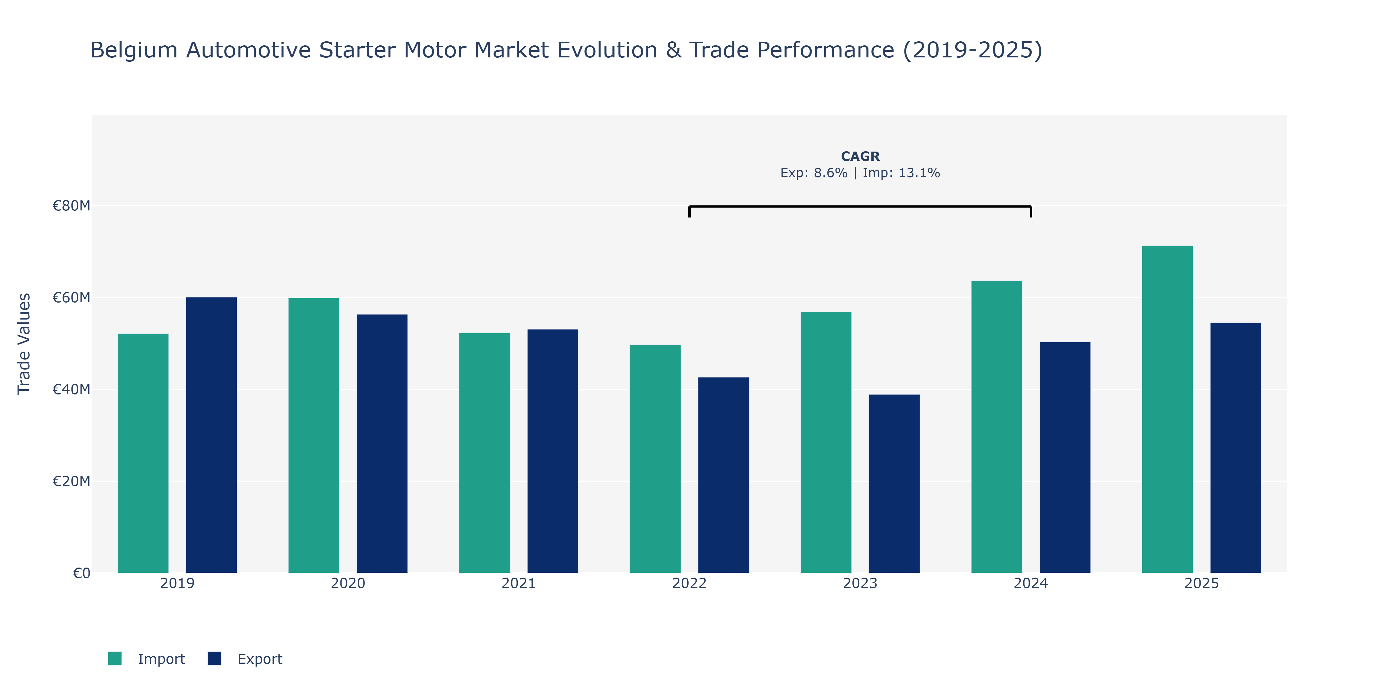 Belgium Automotive Starter Motor Market: Production & Trade Performance (2019-2025)