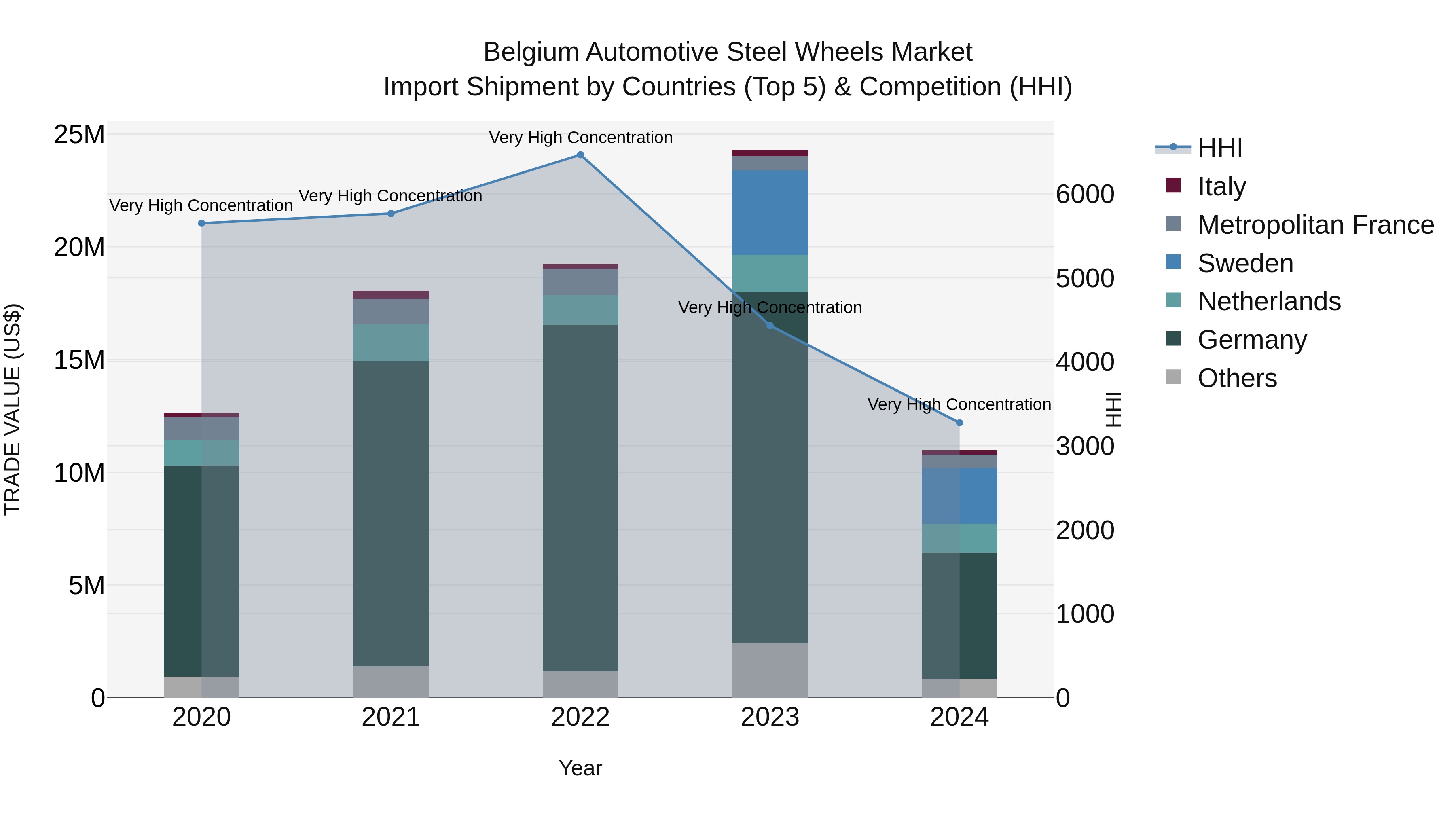 Belgium Automotive Steel Wheels Market Top 5 Importing Countries and Market Competition (HHI) Analysis