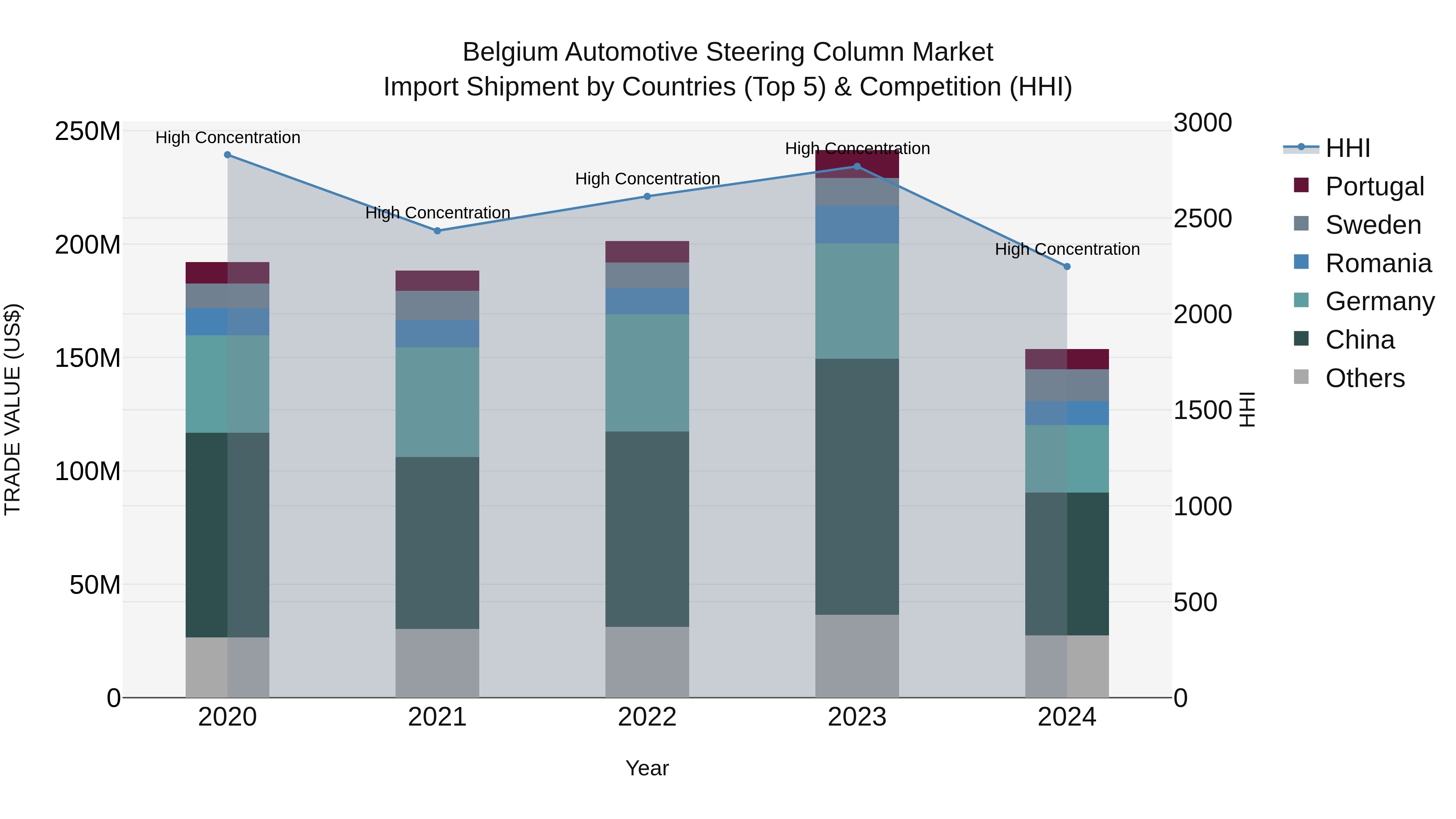 Belgium Automotive Steering Column Market Top 5 Importing Countries and Market Competition (HHI) Analysis