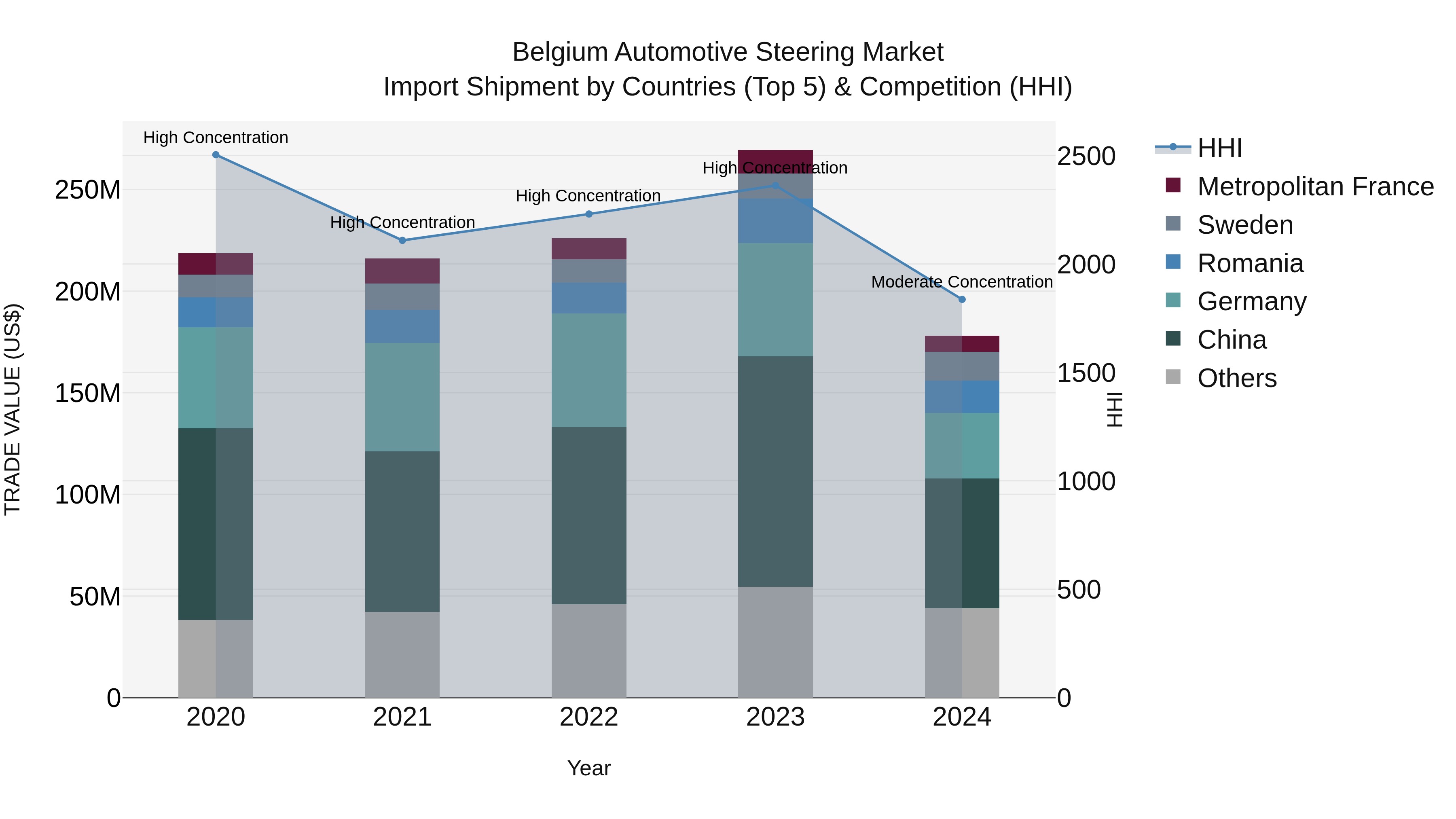 Belgium Automotive Steering Market Top 5 Importing Countries and Market Competition (HHI) Analysis