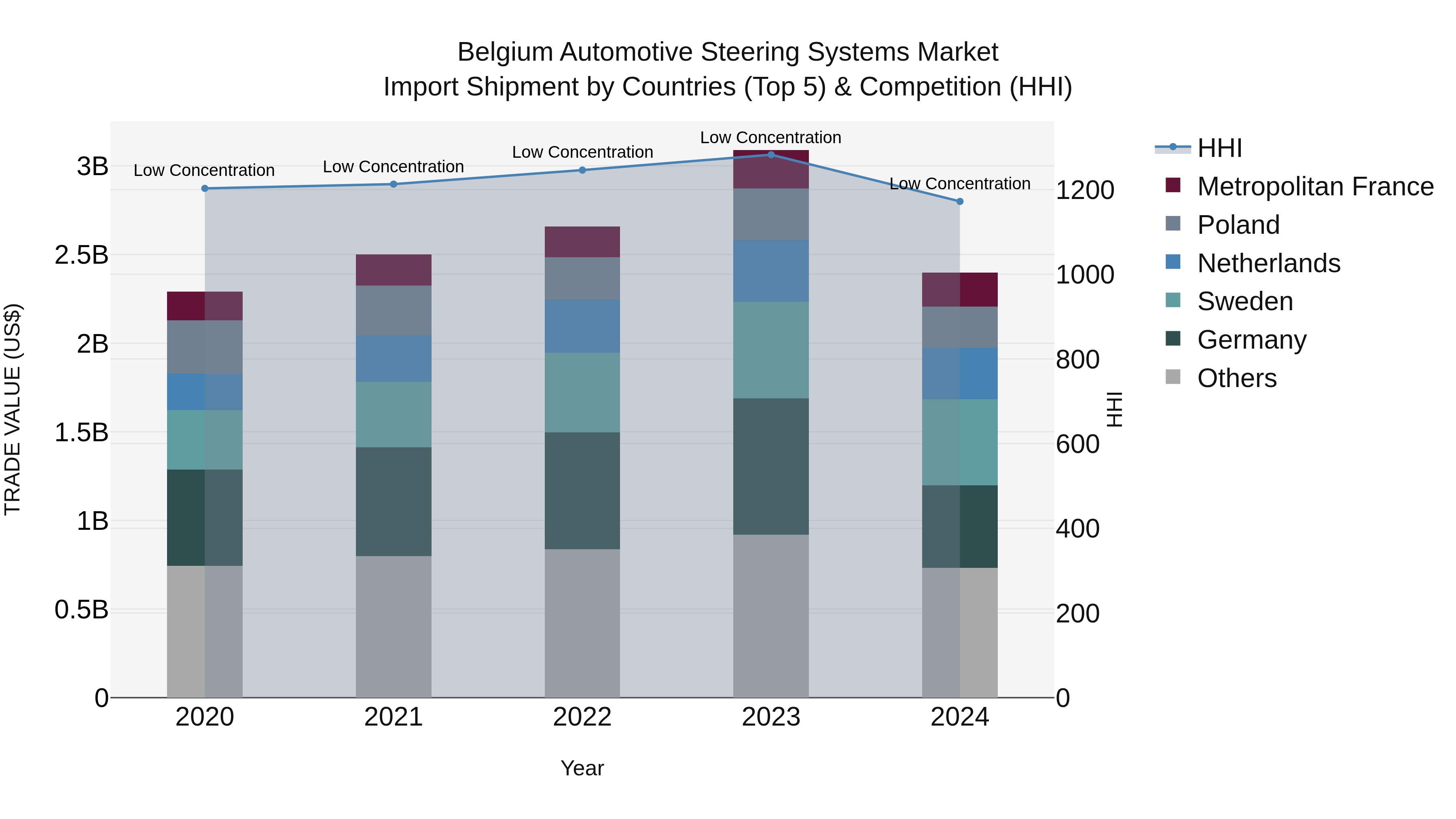 Belgium Automotive Steering Systems Market Top 5 Importing Countries and Market Competition (HHI) Analysis