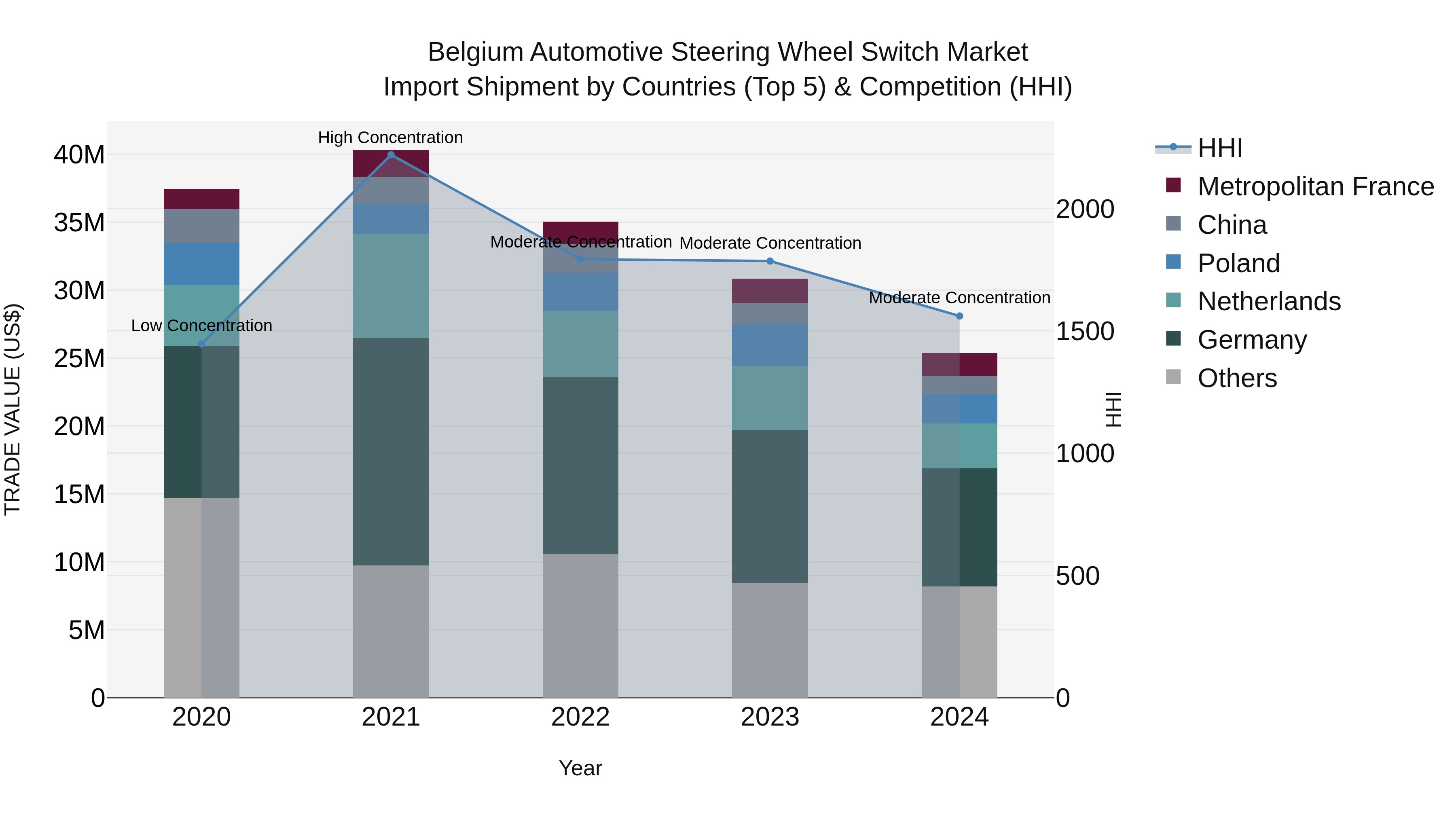 Belgium Automotive Steering Wheel Switch Market Top 5 Importing Countries and Market Competition (HHI) Analysis