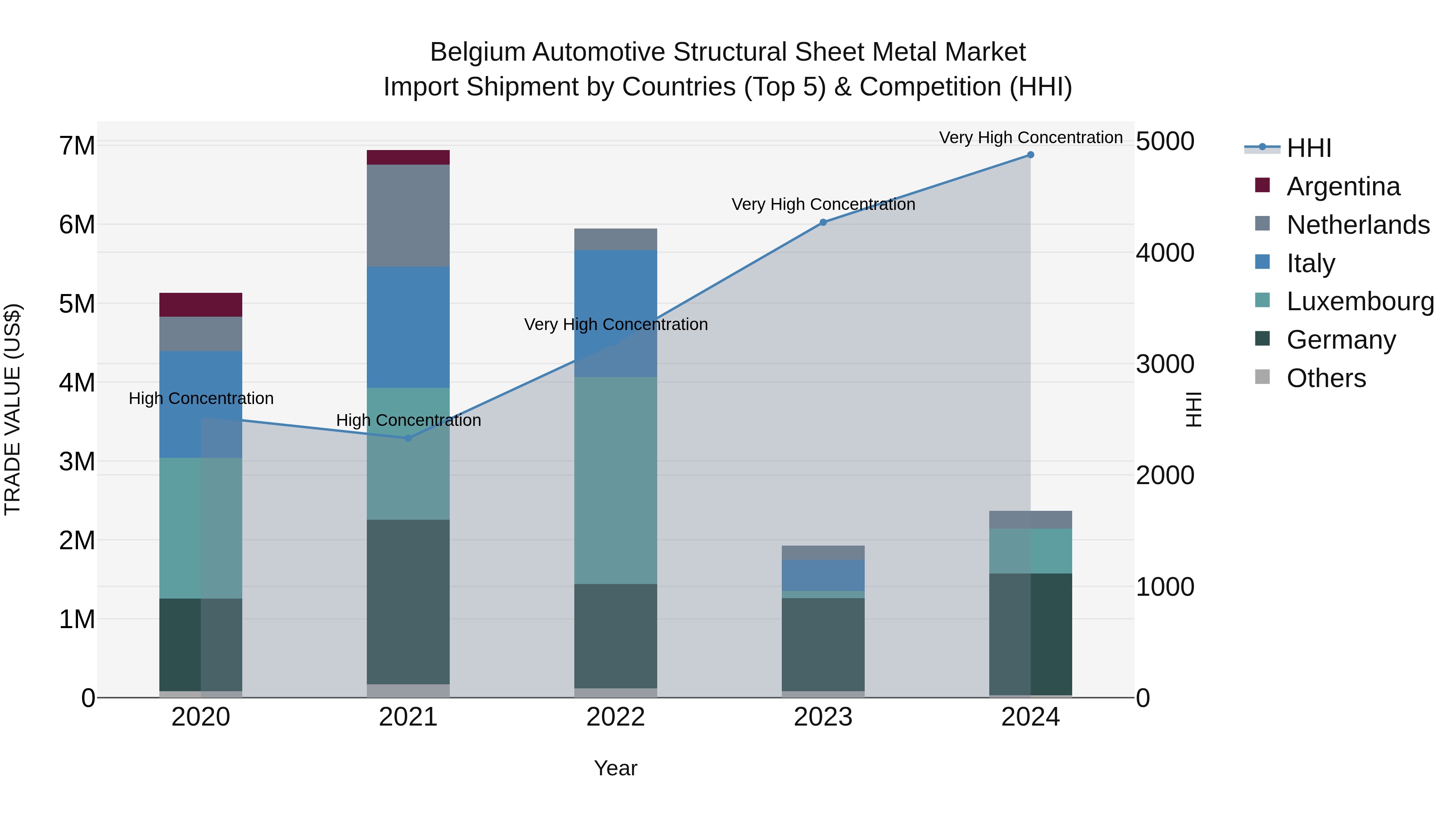 Belgium Automotive Structural Sheet Metal Market Top 5 Importing Countries and Market Competition (HHI) Analysis