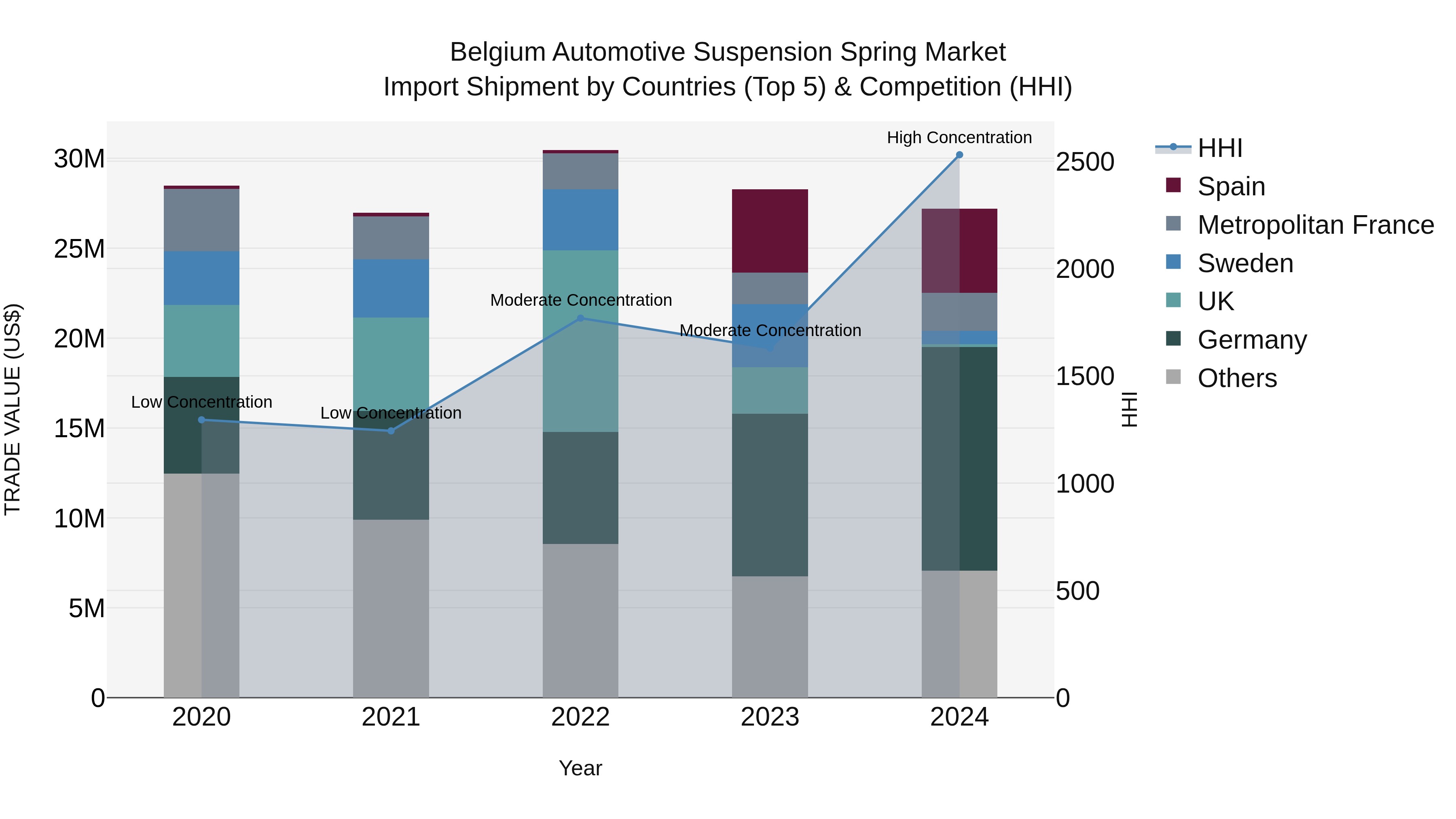 Belgium Automotive Suspension Spring Market Top 5 Importing Countries and Market Competition (HHI) Analysis