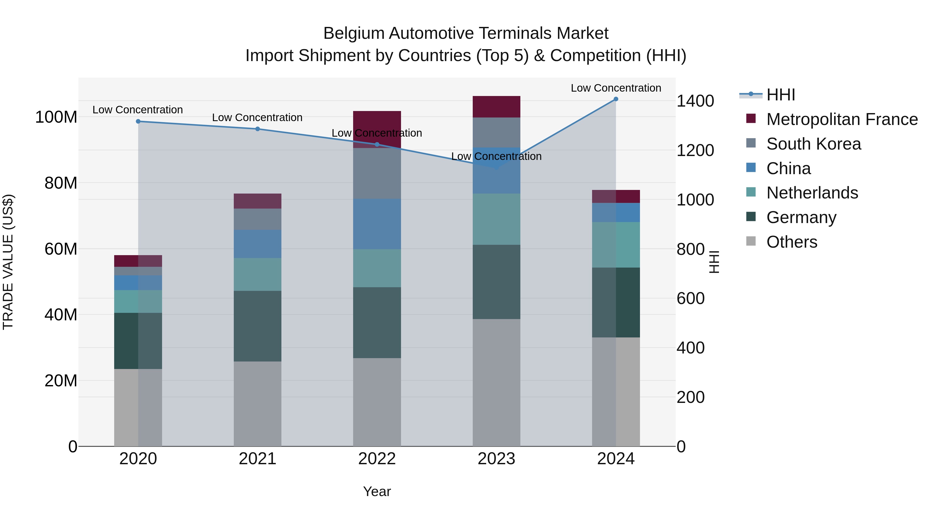 Belgium Automotive Terminals Market Top 5 Importing Countries and Market Competition (HHI) Analysis