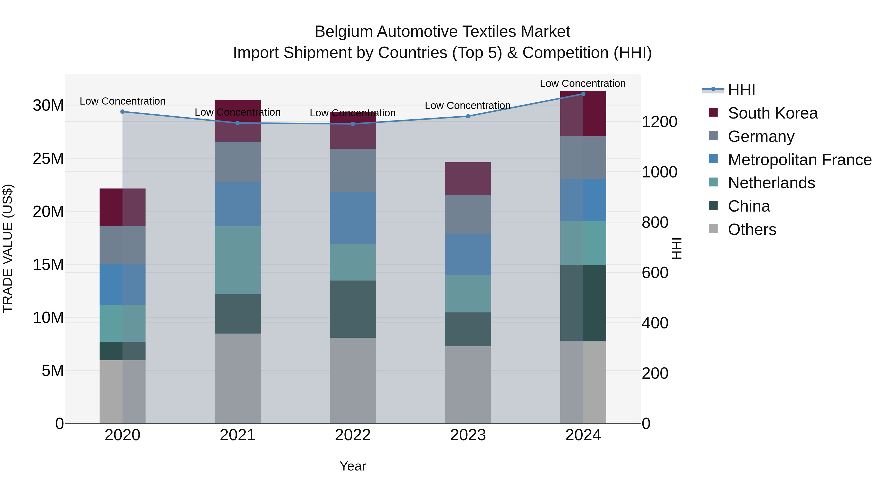 Belgium Automotive Textiles Market Top 5 Importing Countries and Market Competition (HHI) Analysis