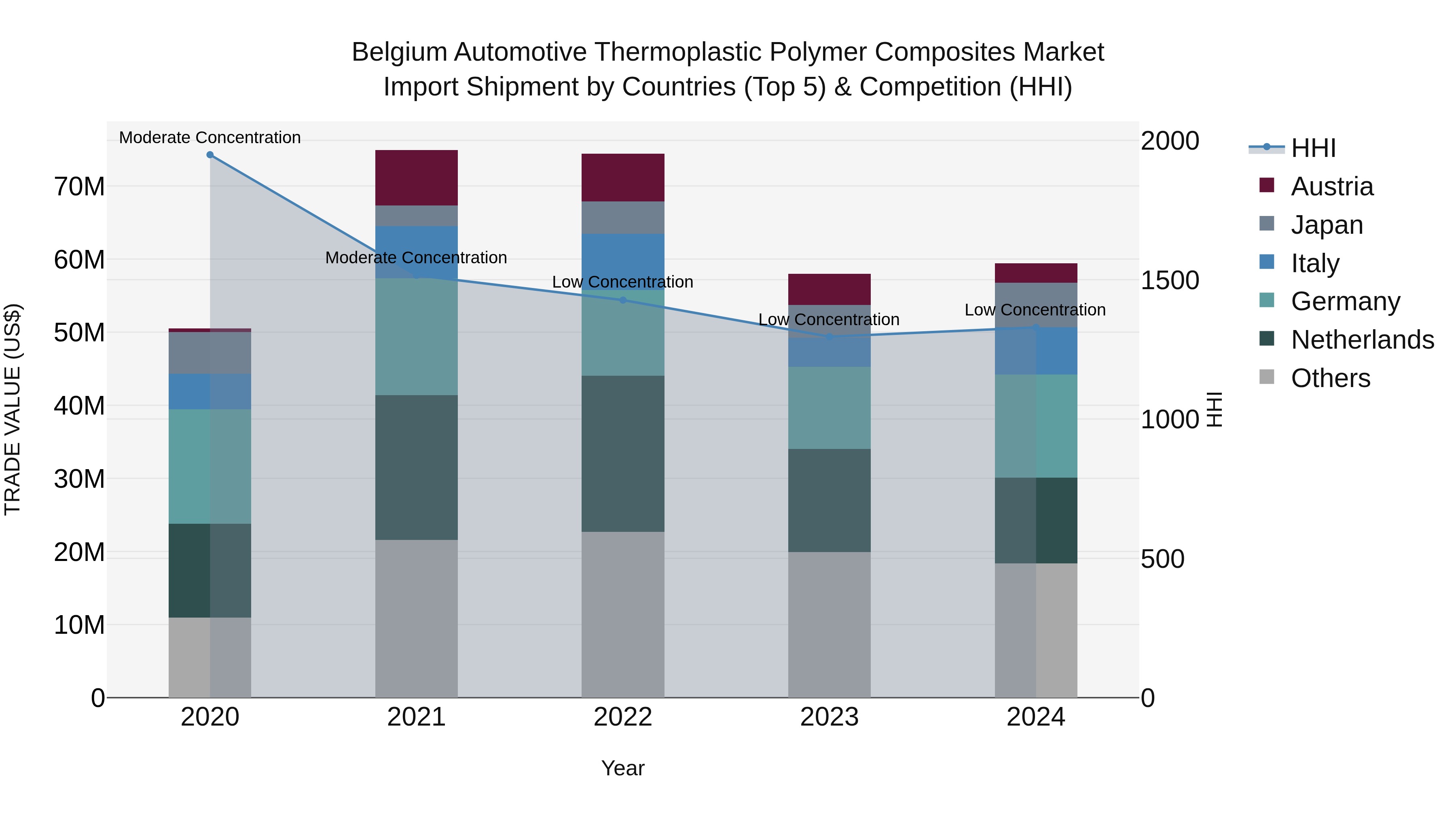 Belgium Automotive Thermoplastic Polymer Composites Market Top 5 Importing Countries and Market Competition (HHI) Analysis