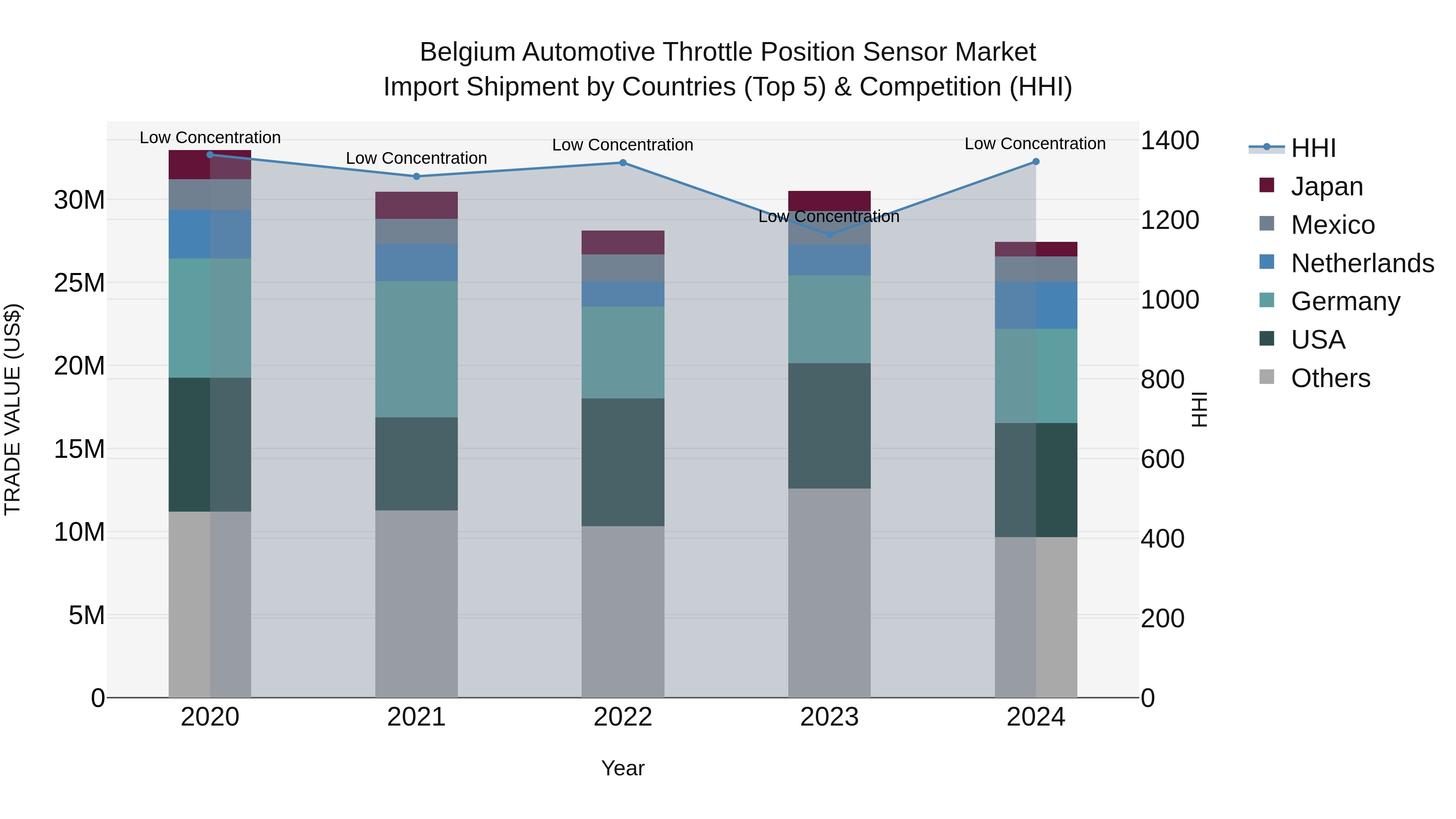 Belgium Automotive Throttle Position Sensor Market Top 5 Importing Countries and Market Competition (HHI) Analysis