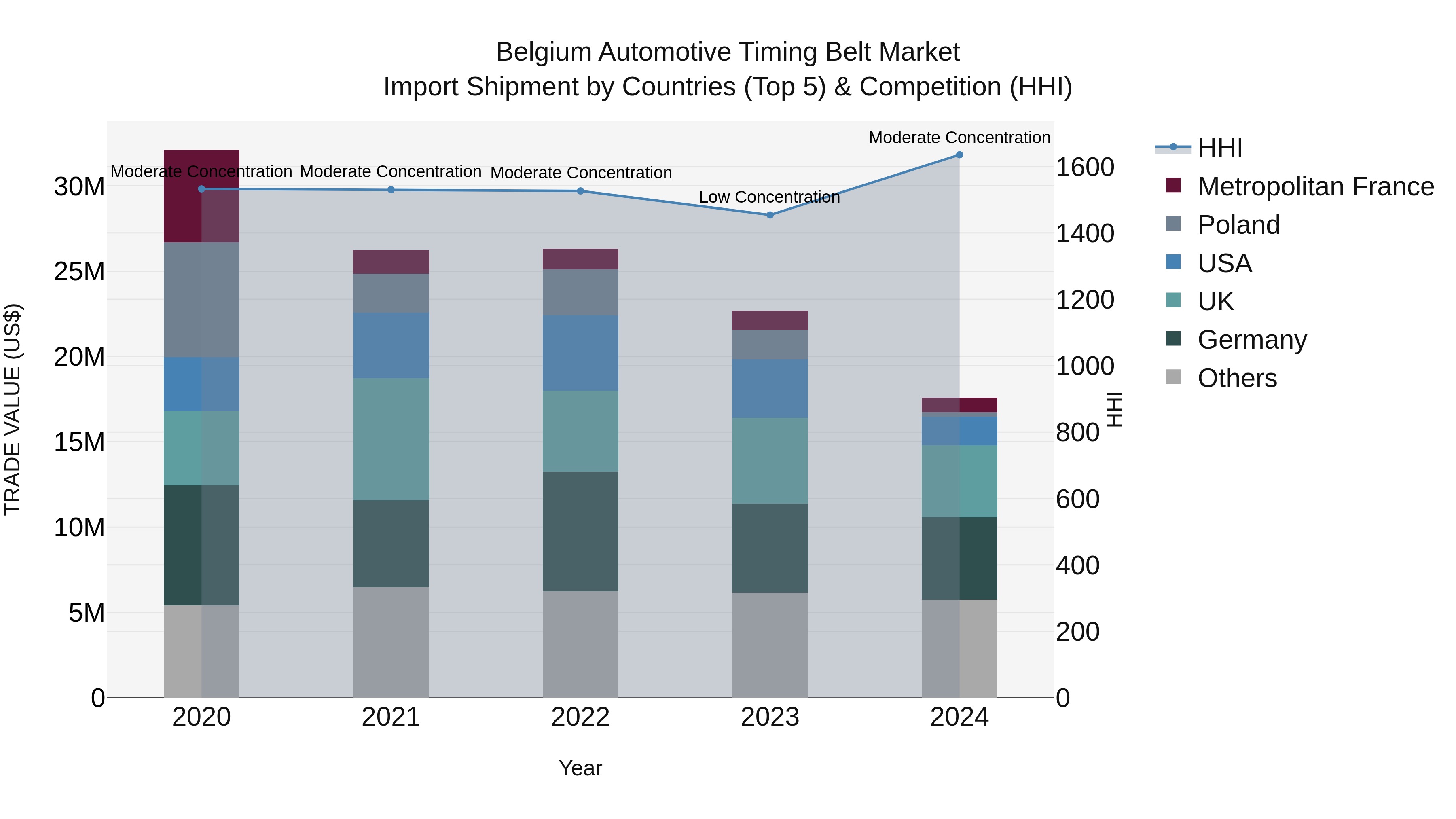 Belgium Automotive Timing Belt Market Top 5 Importing Countries and Market Competition (HHI) Analysis