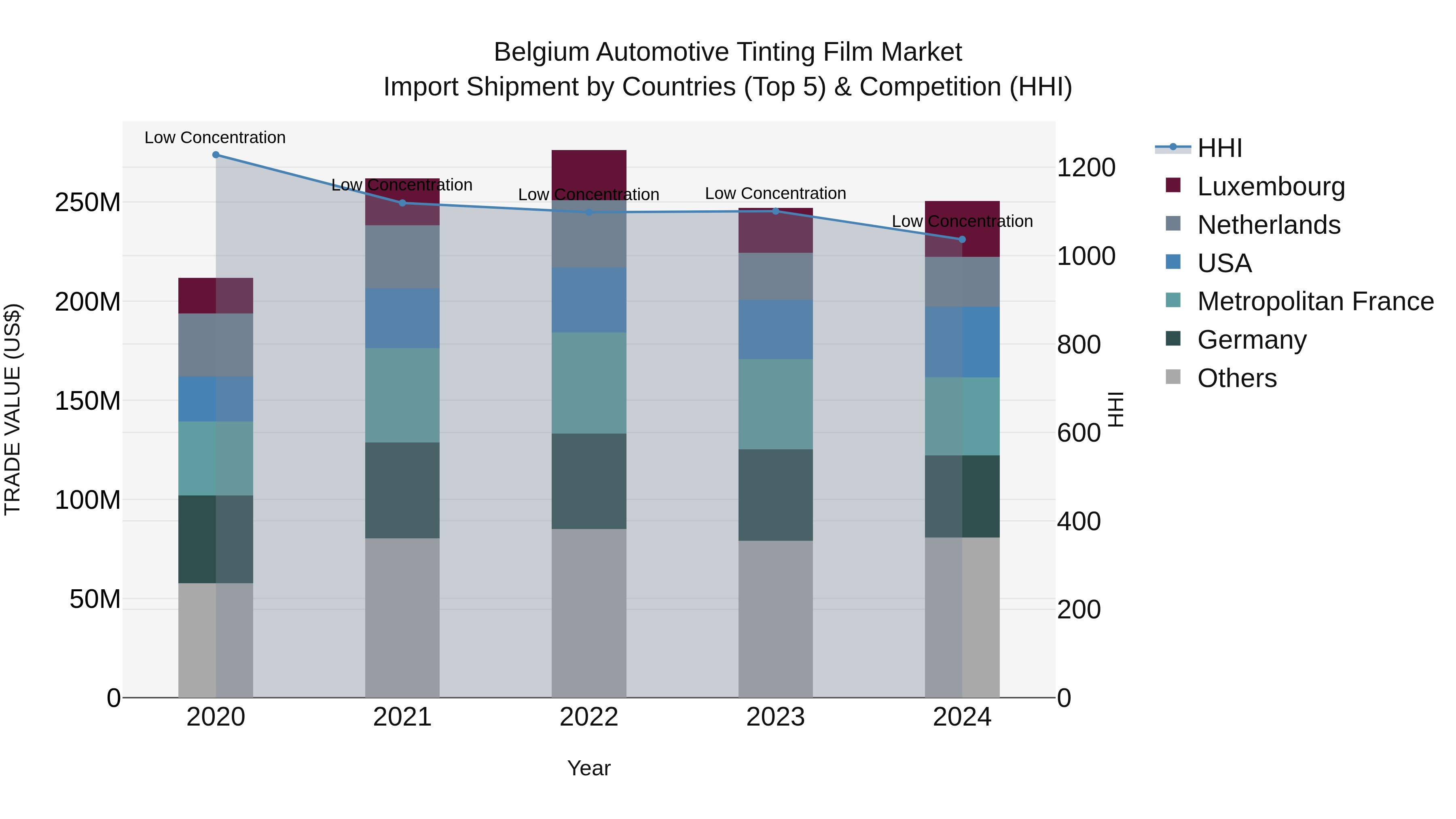 Belgium Automotive Tinting Film Market Top 5 Importing Countries and Market Competition (HHI) Analysis