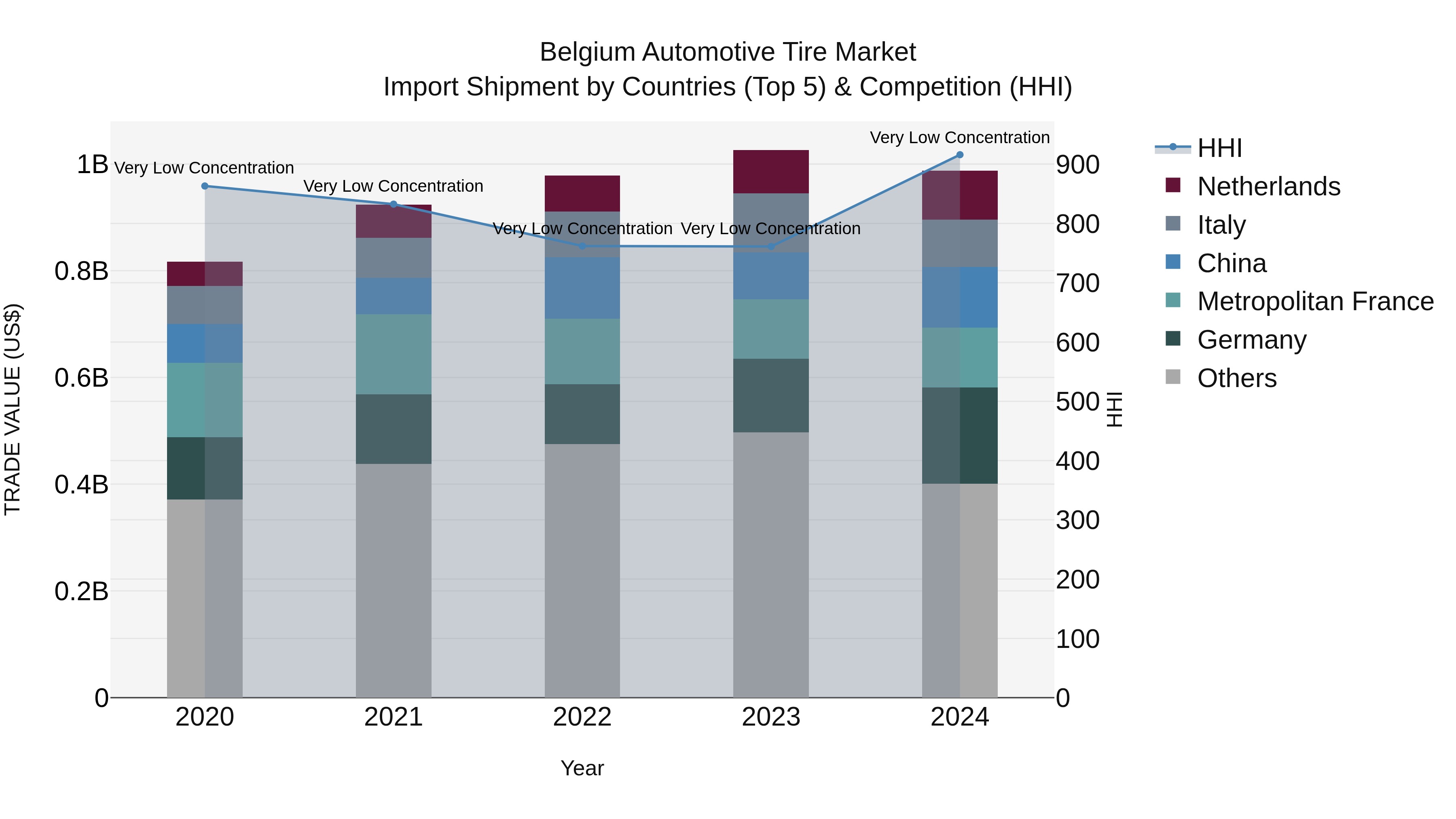 Belgium Automotive Tire Market Top 5 Importing Countries and Market Competition (HHI) Analysis
