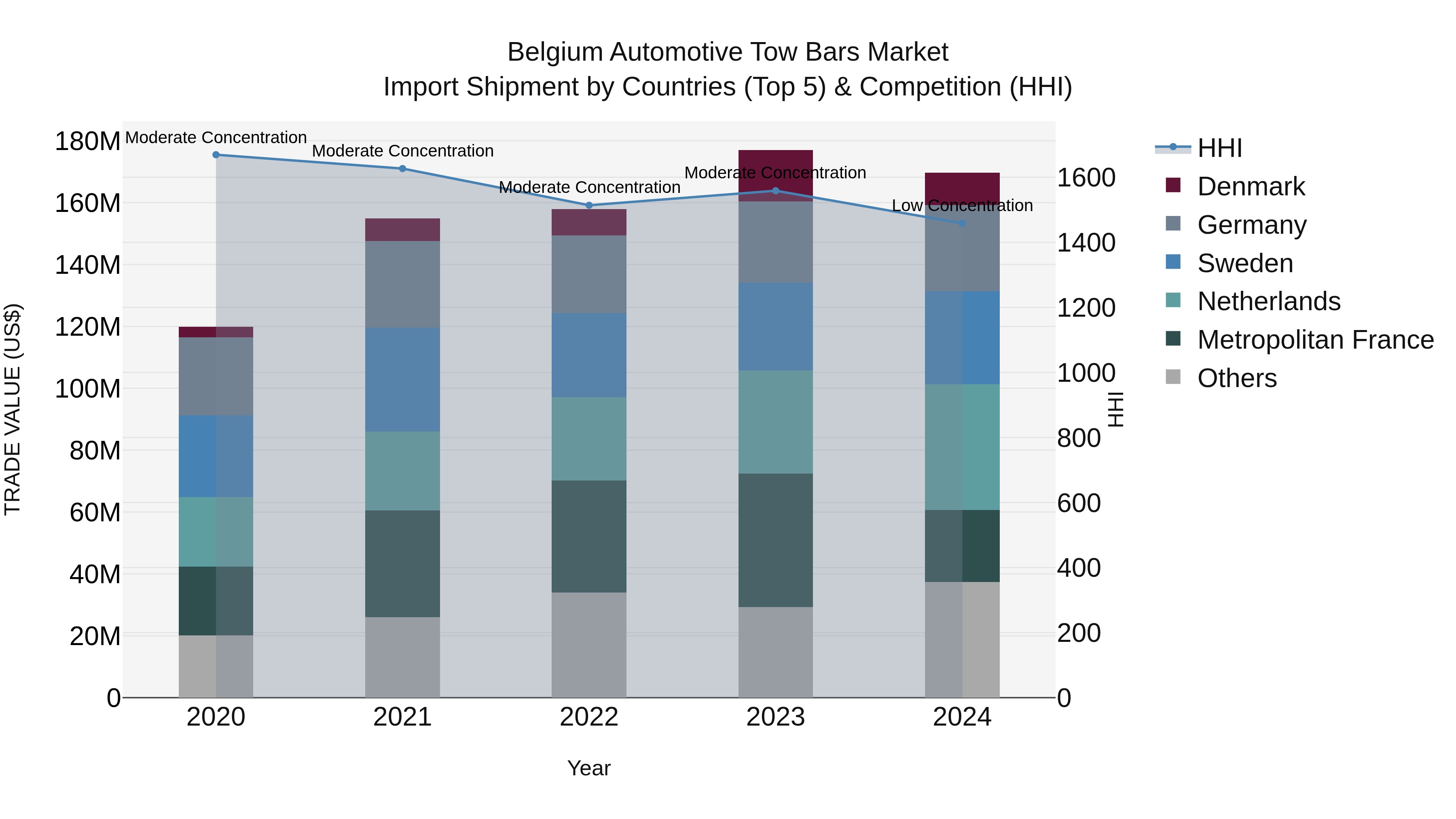 Belgium Automotive Tow Bars Market Top 5 Importing Countries and Market Competition (HHI) Analysis