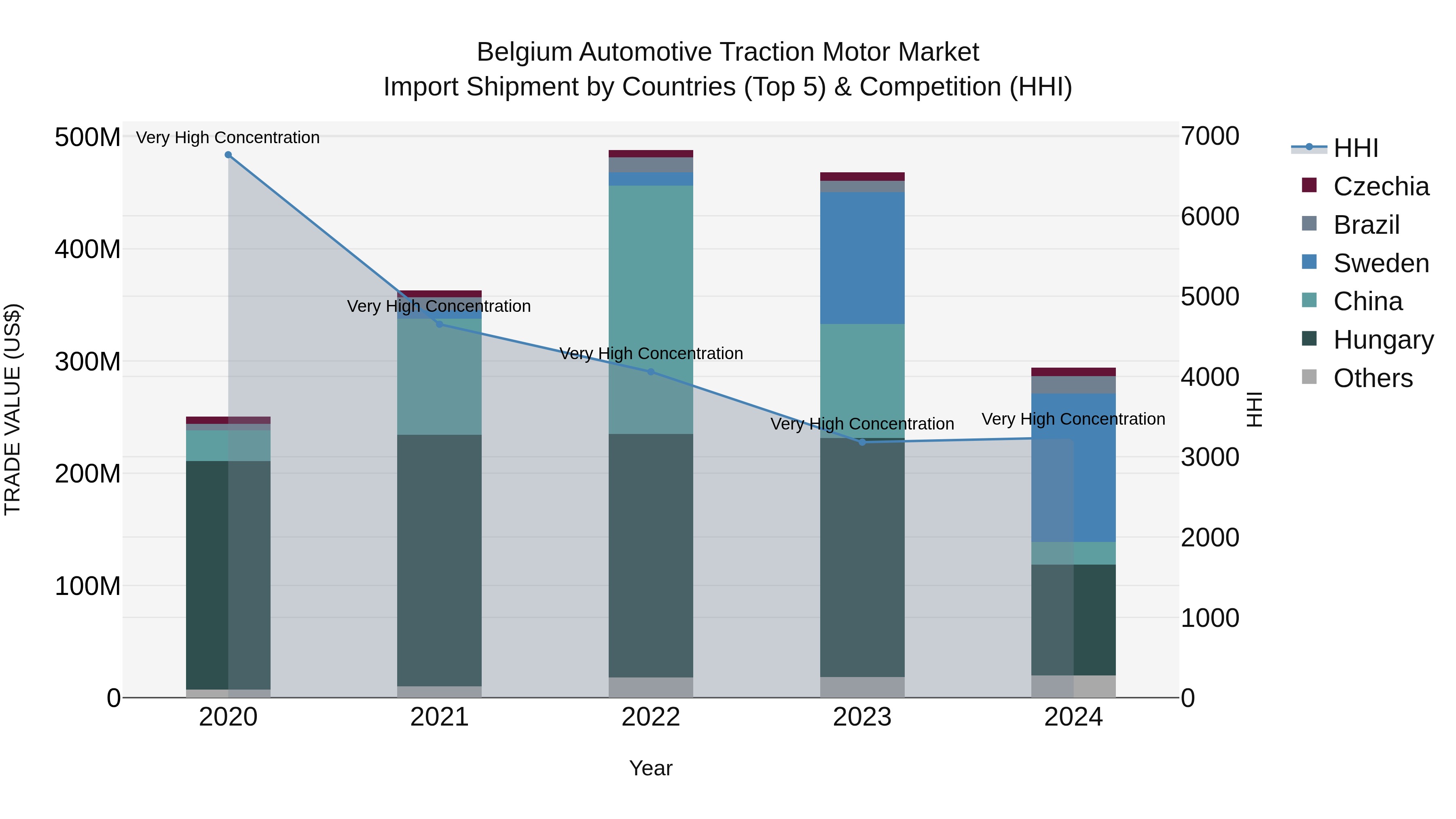 Belgium Automotive Traction Motor Market Top 5 Importing Countries and Market Competition (HHI) Analysis