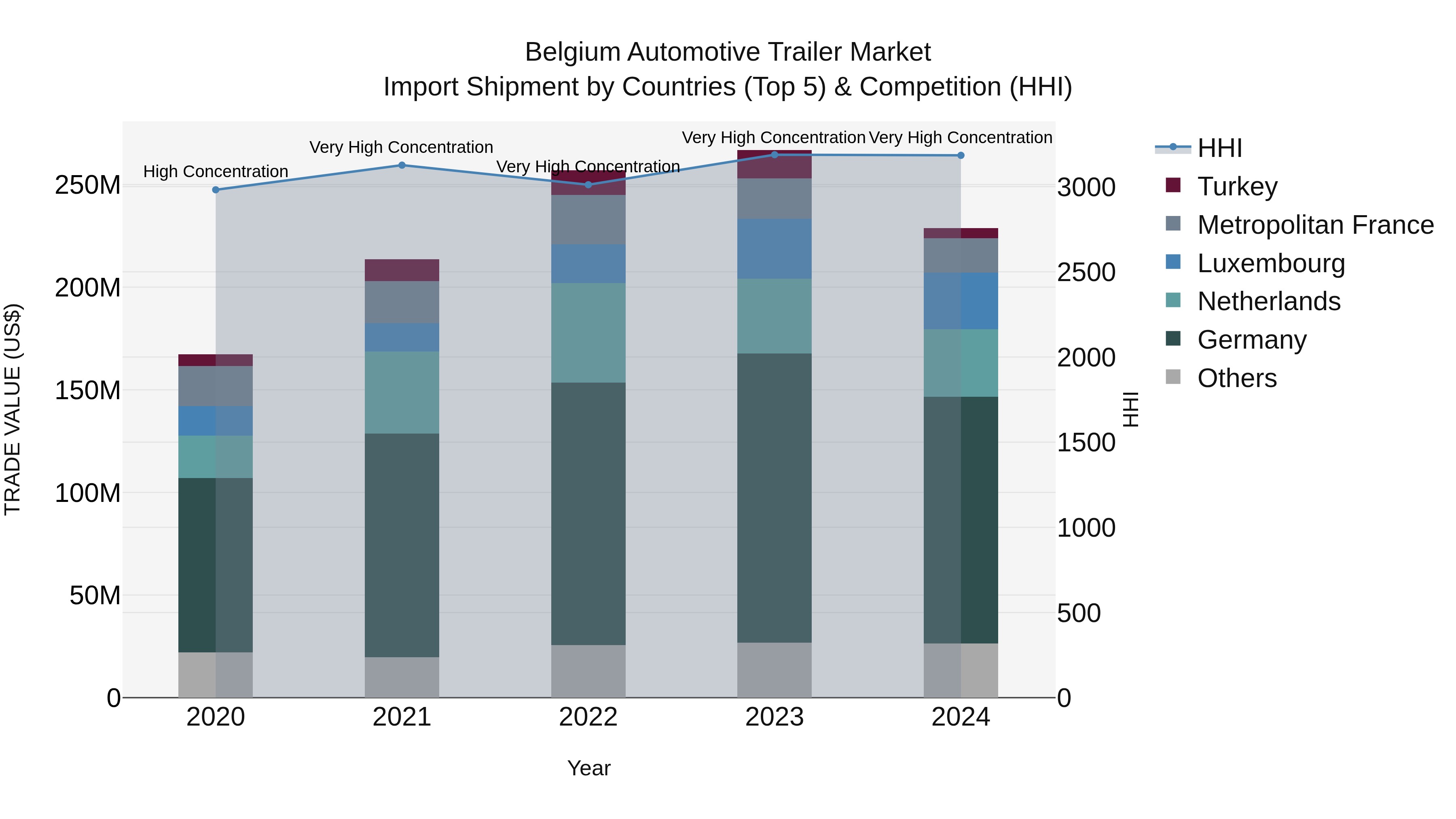 Belgium Automotive Trailer Market Top 5 Importing Countries and Market Competition (HHI) Analysis