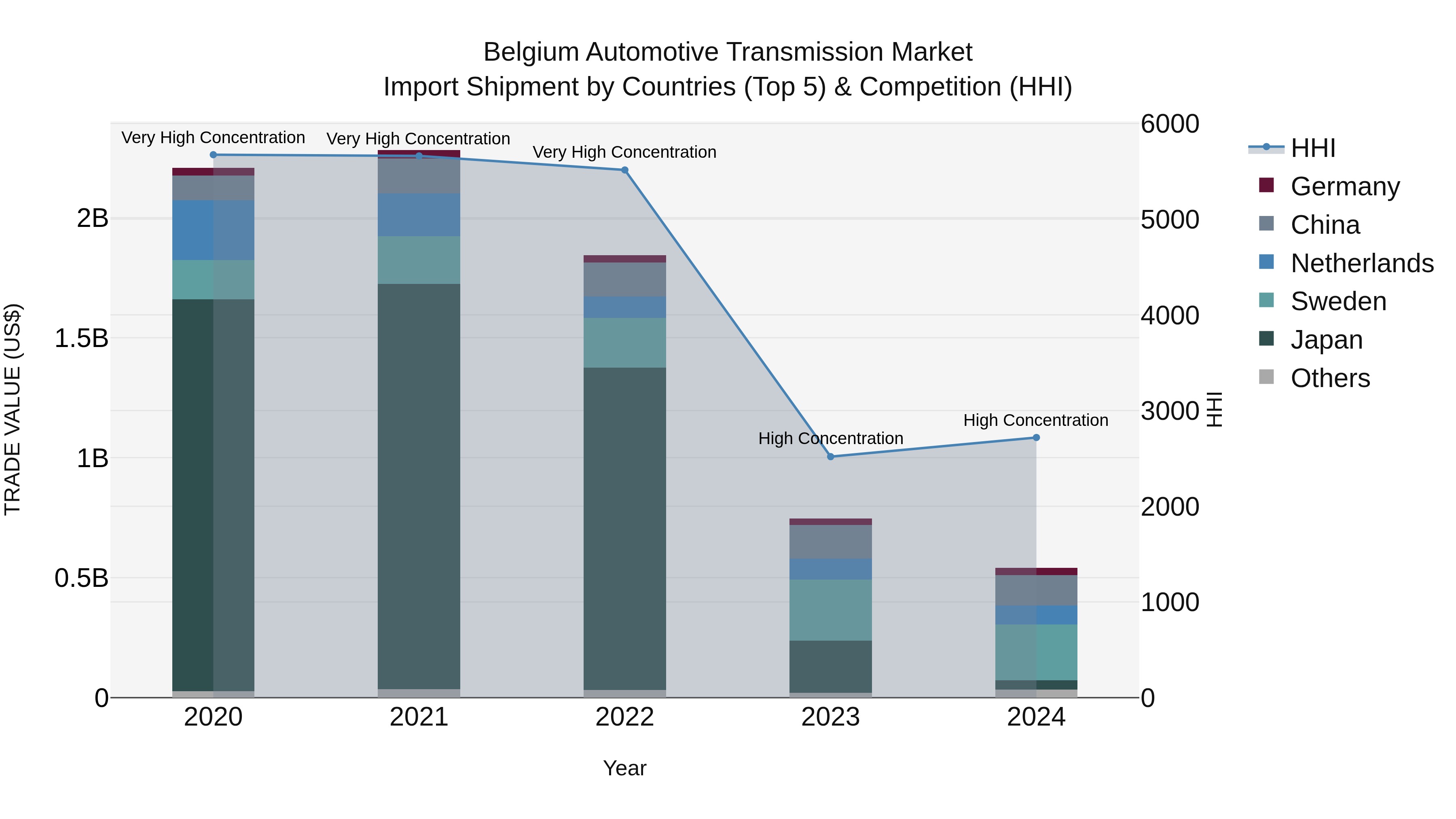 Belgium Automotive Transmission Market Top 5 Importing Countries and Market Competition (HHI) Analysis