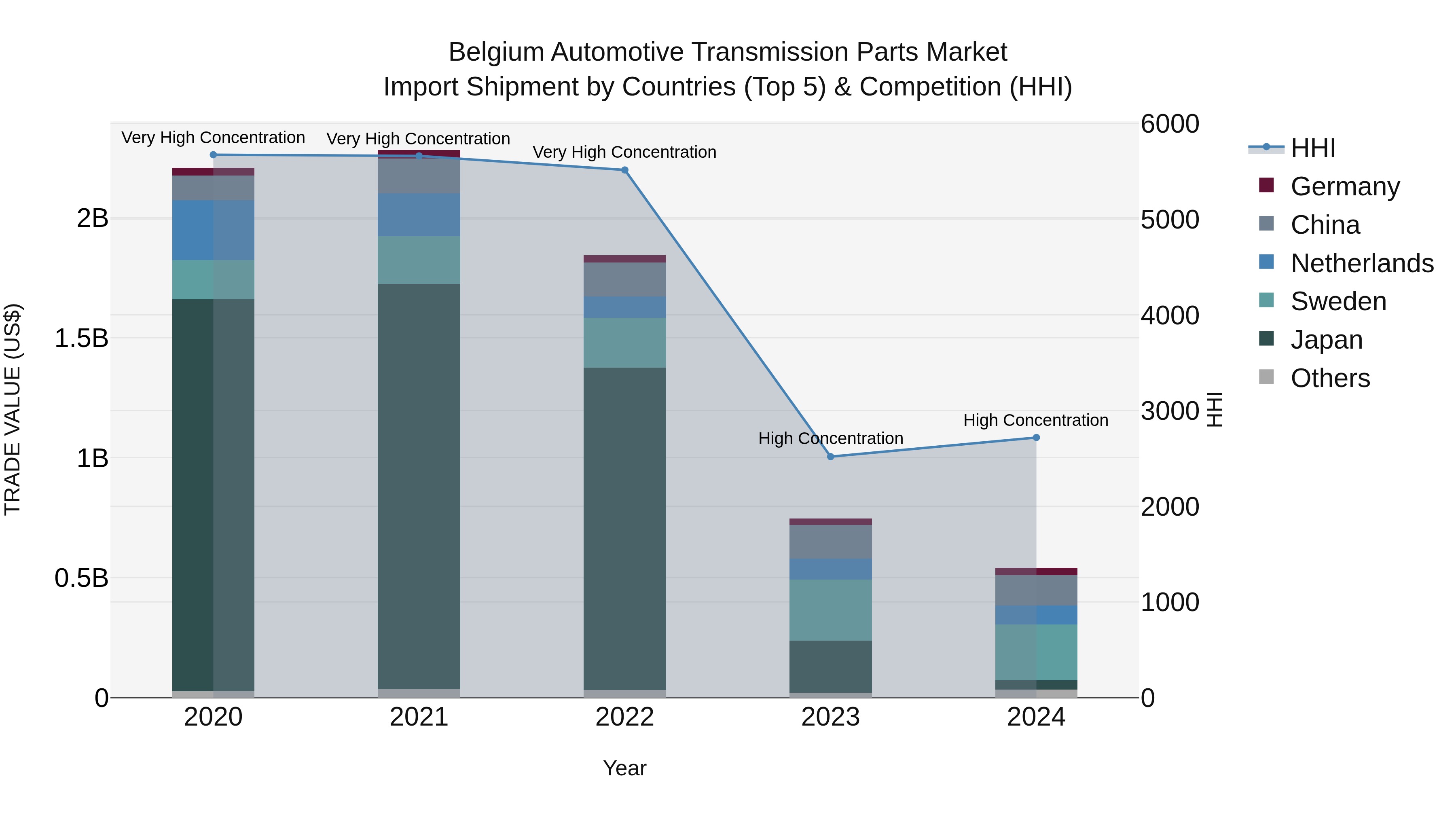 Belgium Automotive Transmission Parts Market Top 5 Importing Countries and Market Competition (HHI) Analysis