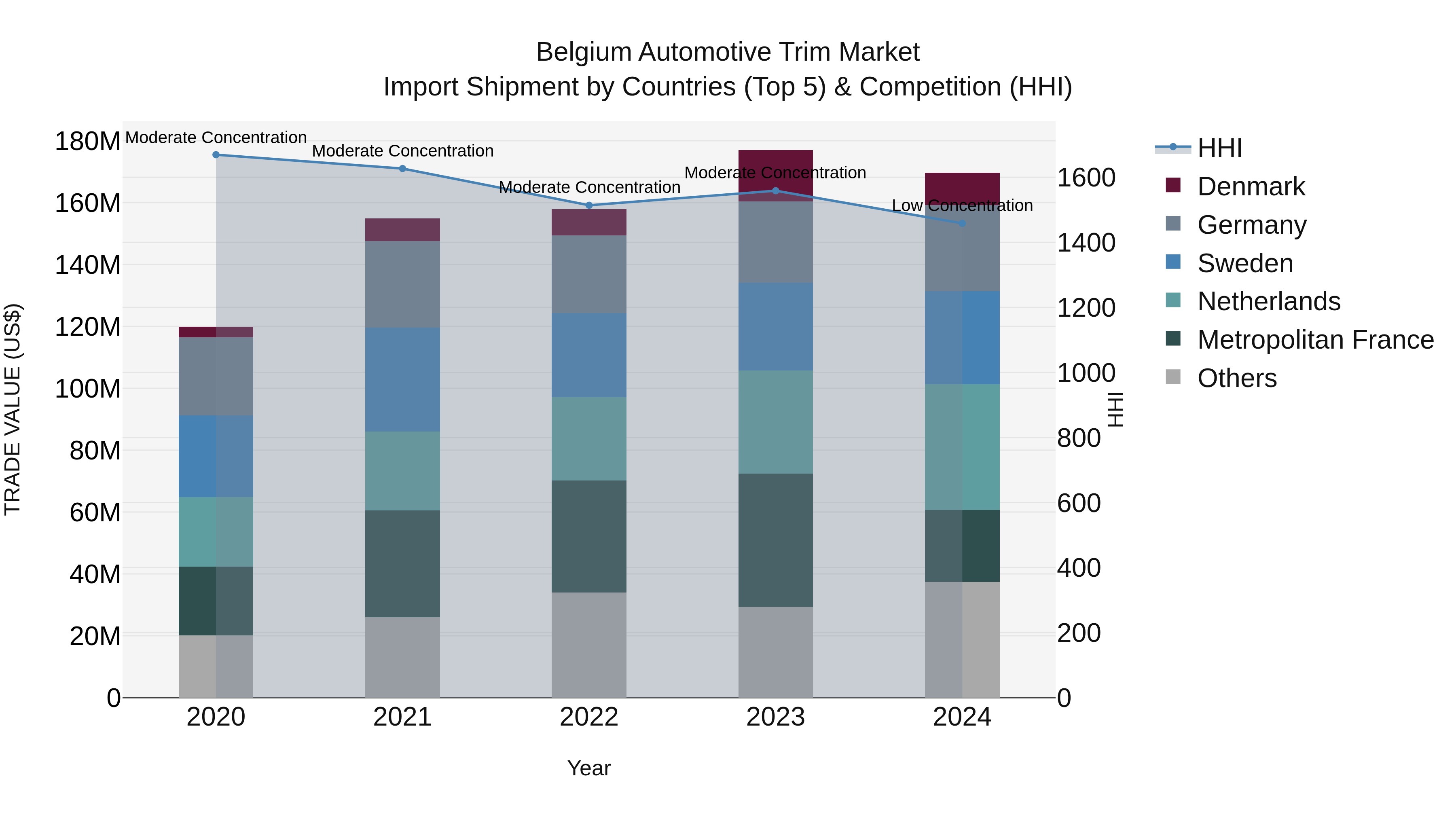 Belgium Automotive Trim Market Top 5 Importing Countries and Market Competition (HHI) Analysis