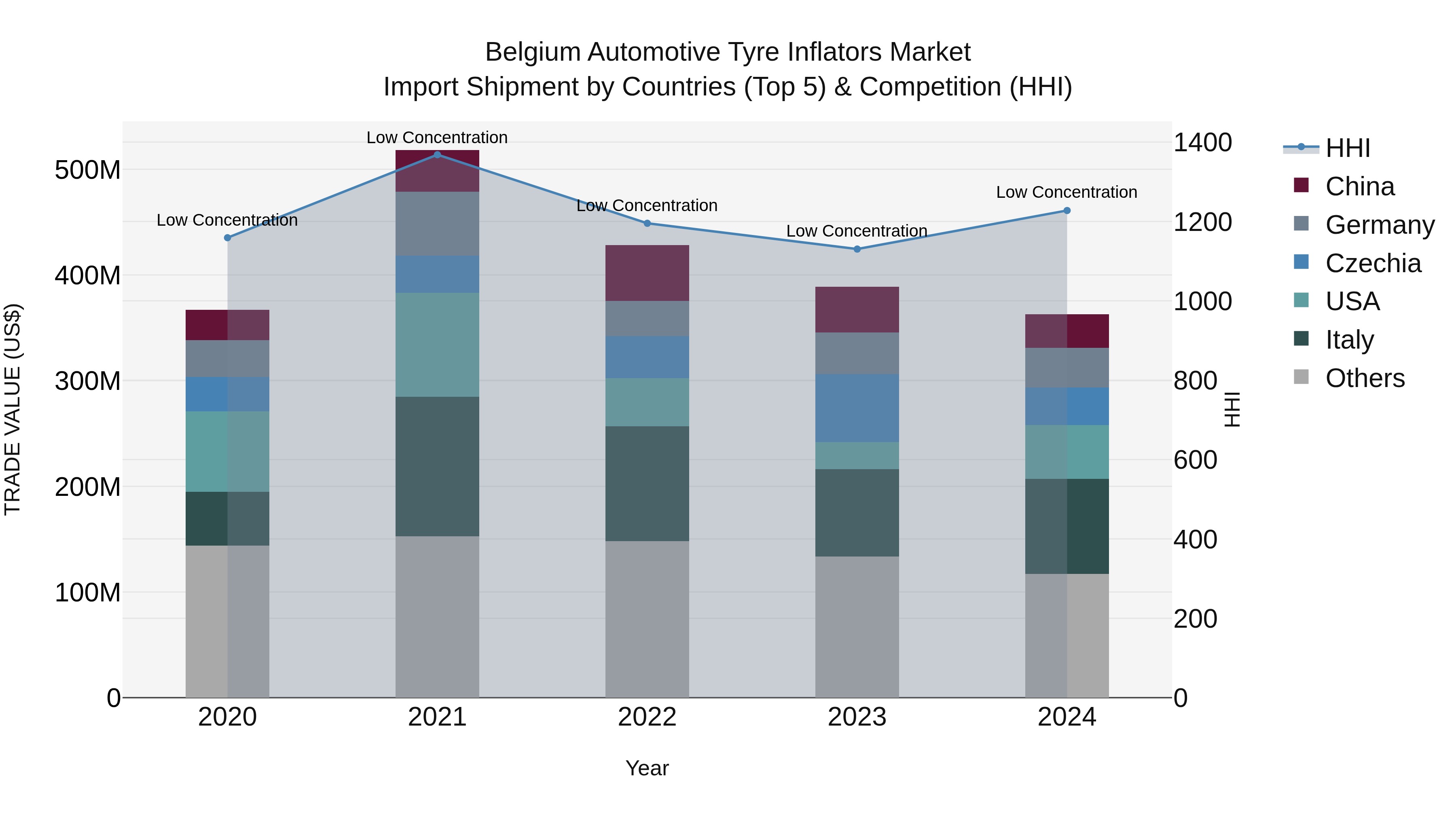 Belgium Automotive Tyre Inflators Market Top 5 Importing Countries and Market Competition (HHI) Analysis