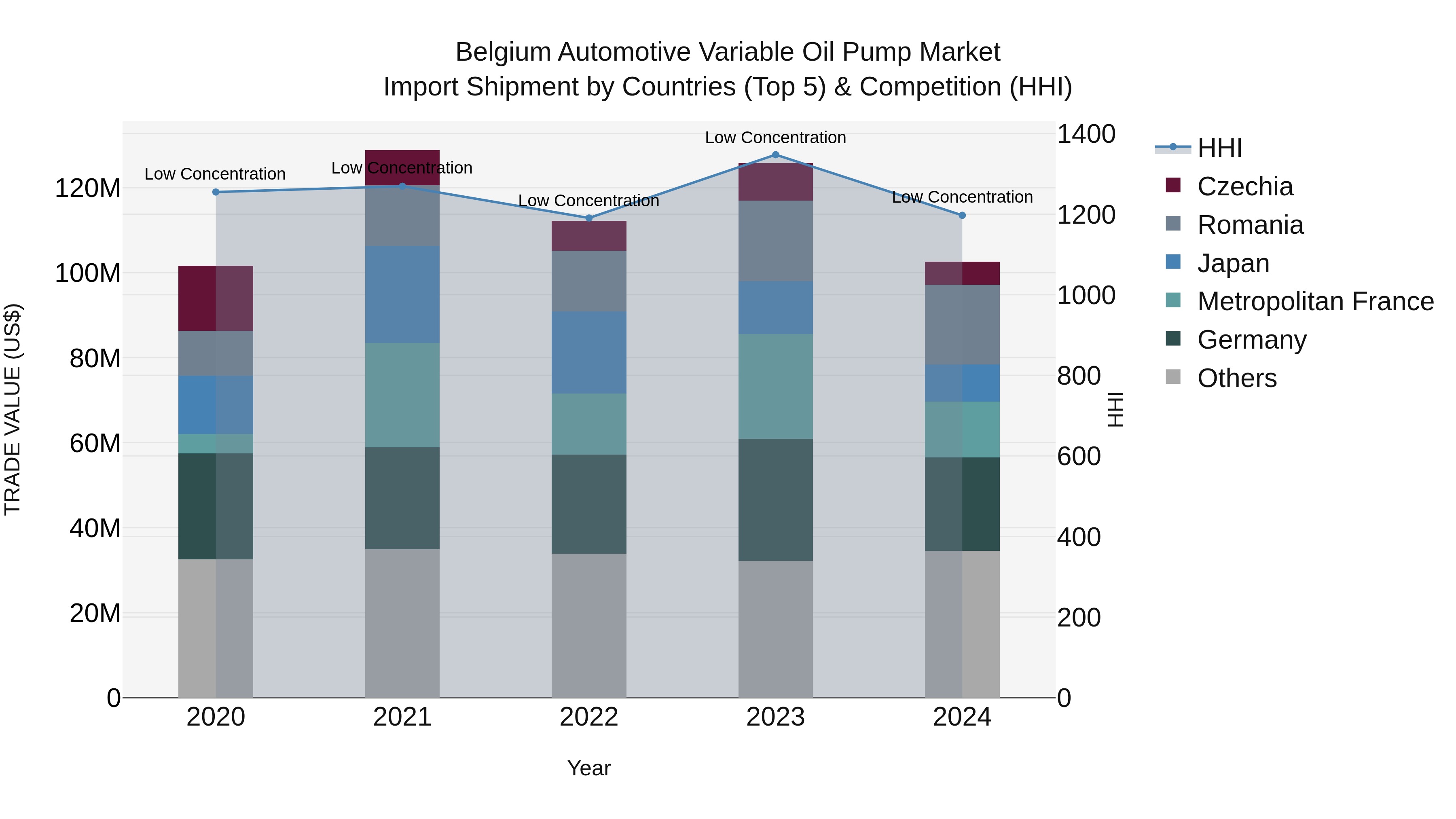 Belgium Automotive Variable Oil Pump Market Top 5 Importing Countries and Market Competition (HHI) Analysis
