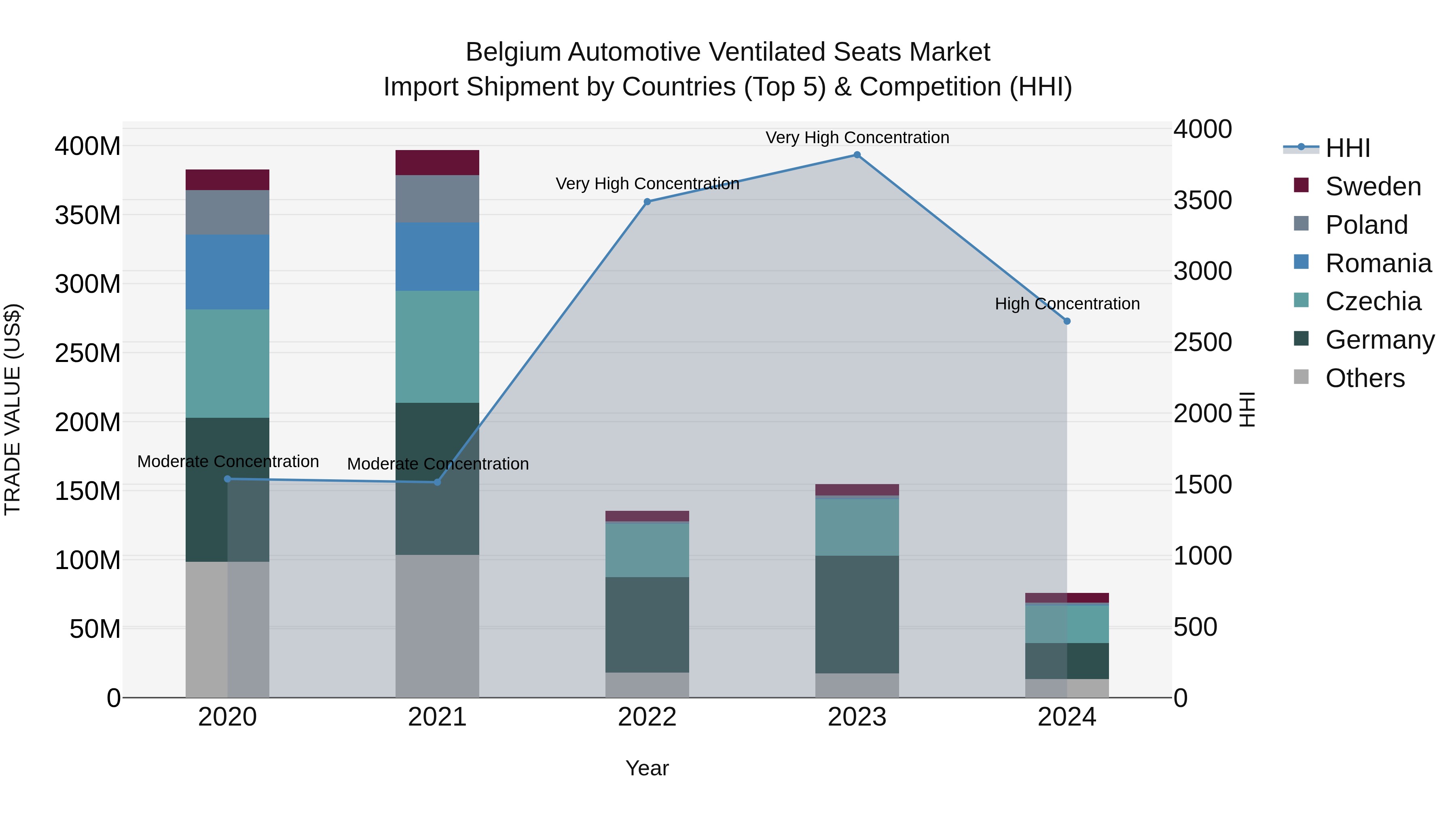 Belgium Automotive Ventilated Seats Market Top 5 Importing Countries and Market Competition (HHI) Analysis