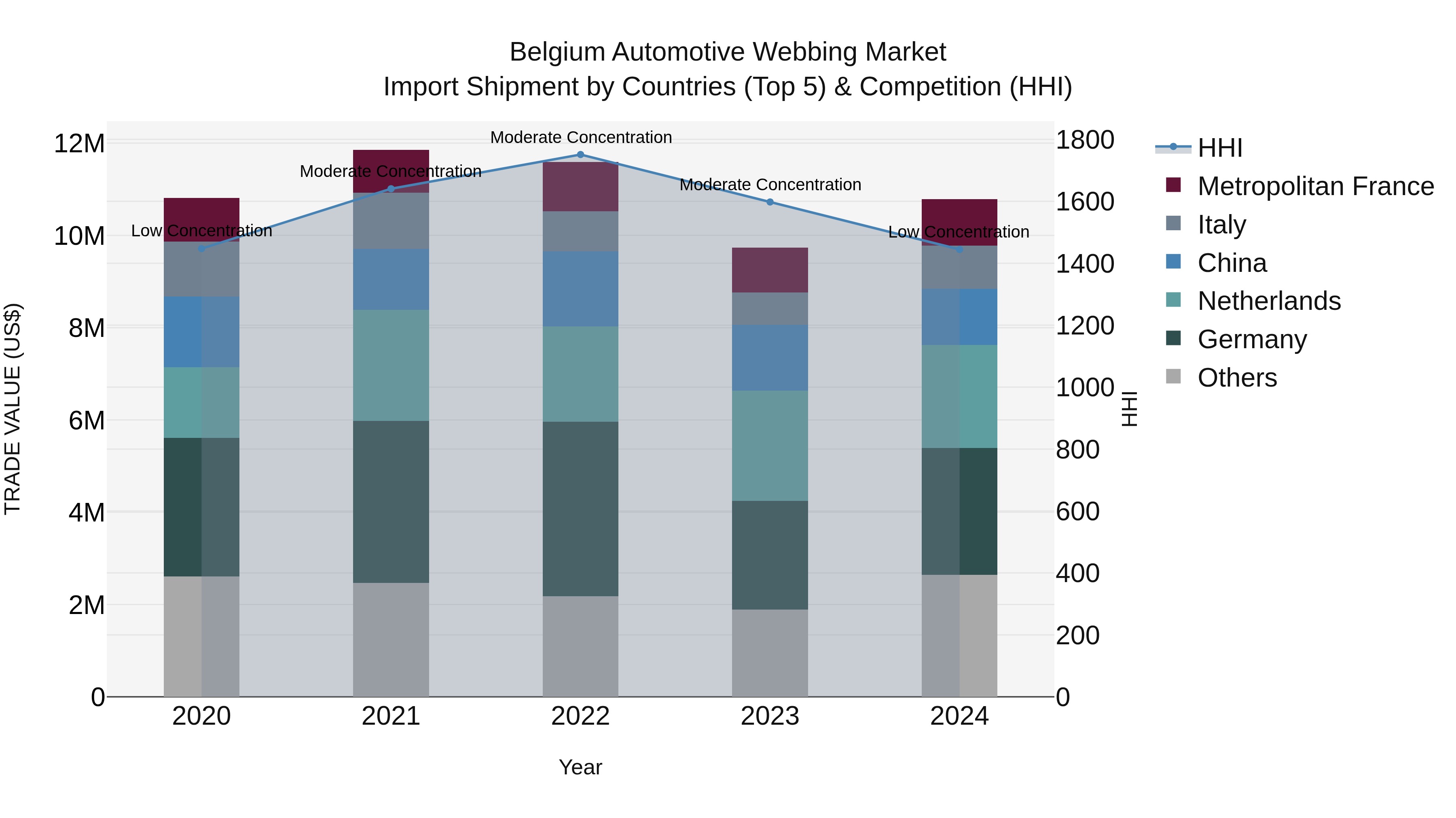 Belgium Automotive Webbing Market Top 5 Importing Countries and Market Competition (HHI) Analysis