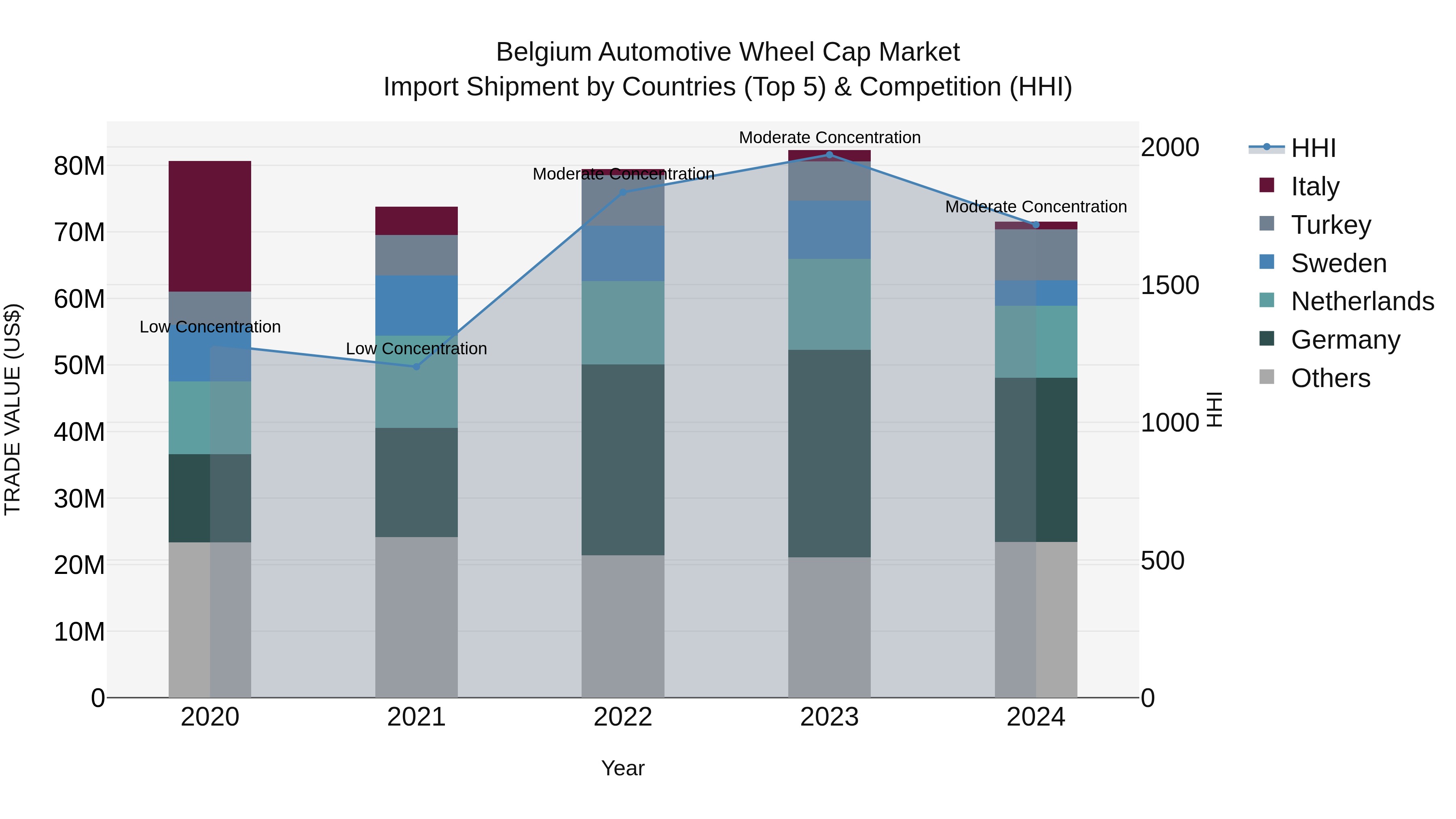 Belgium Automotive Wheel Cap Market Top 5 Importing Countries and Market Competition (HHI) Analysis