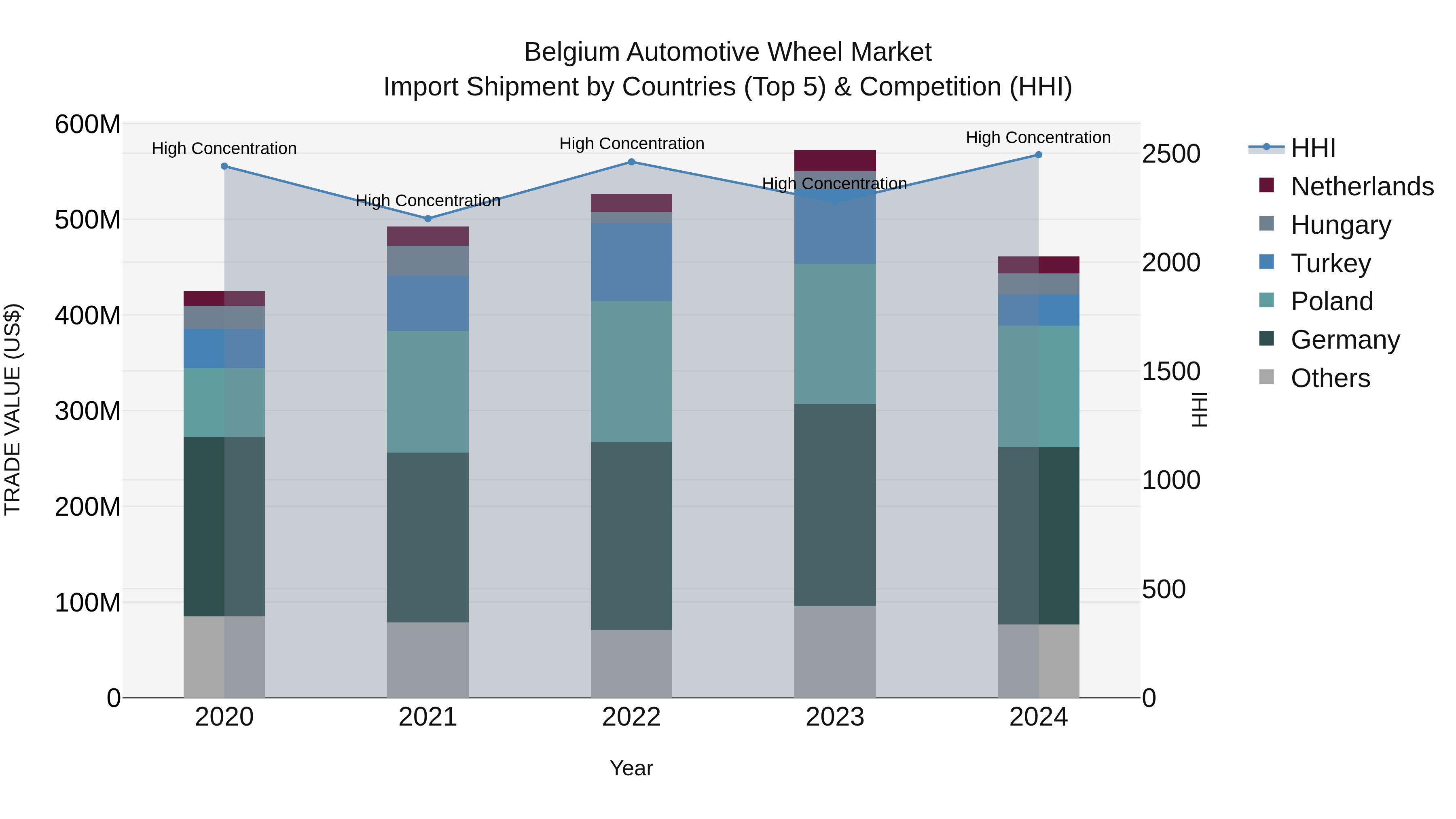 Belgium Automotive Wheel Market Top 5 Importing Countries and Market Competition (HHI) Analysis