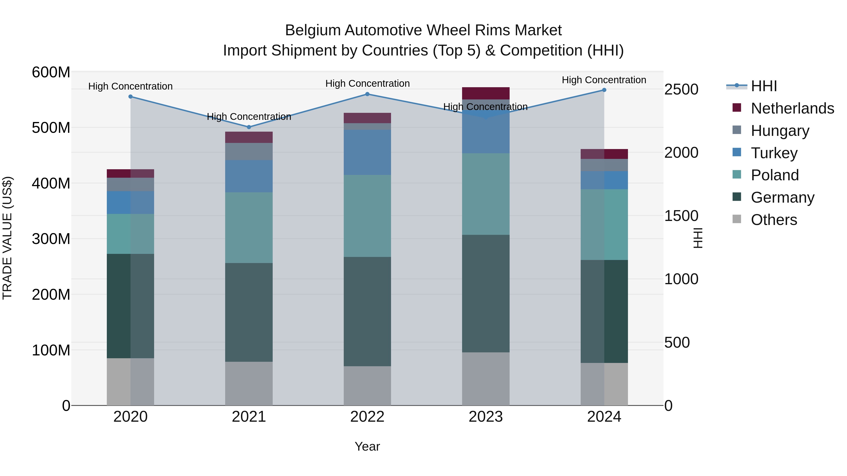 Belgium Automotive Wheel Rims Market Top 5 Importing Countries and Market Competition (HHI) Analysis
