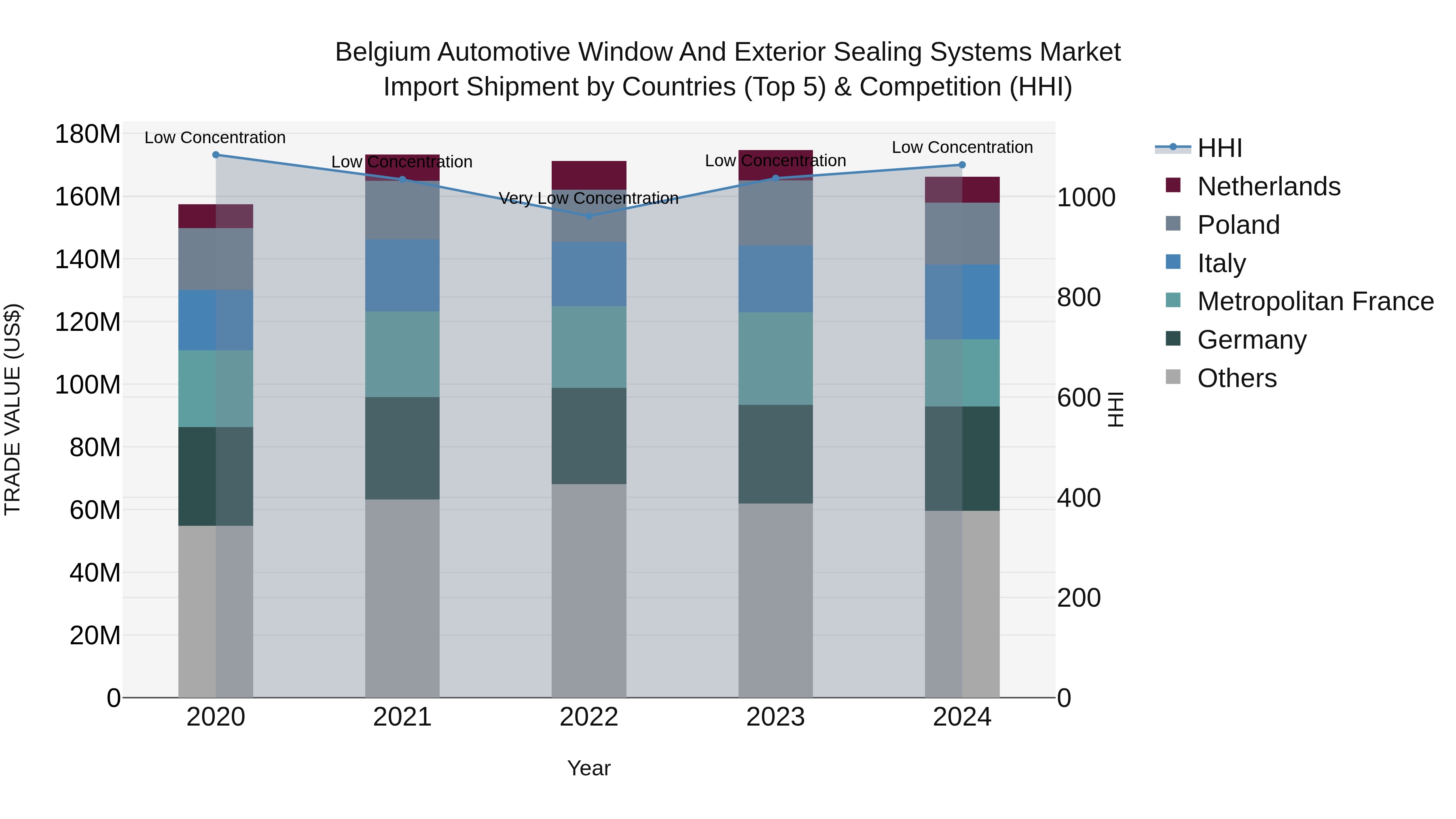 Belgium Automotive Window and Exterior Sealing Systems Market Top 5 Importing Countries and Market Competition (HHI) Analysis