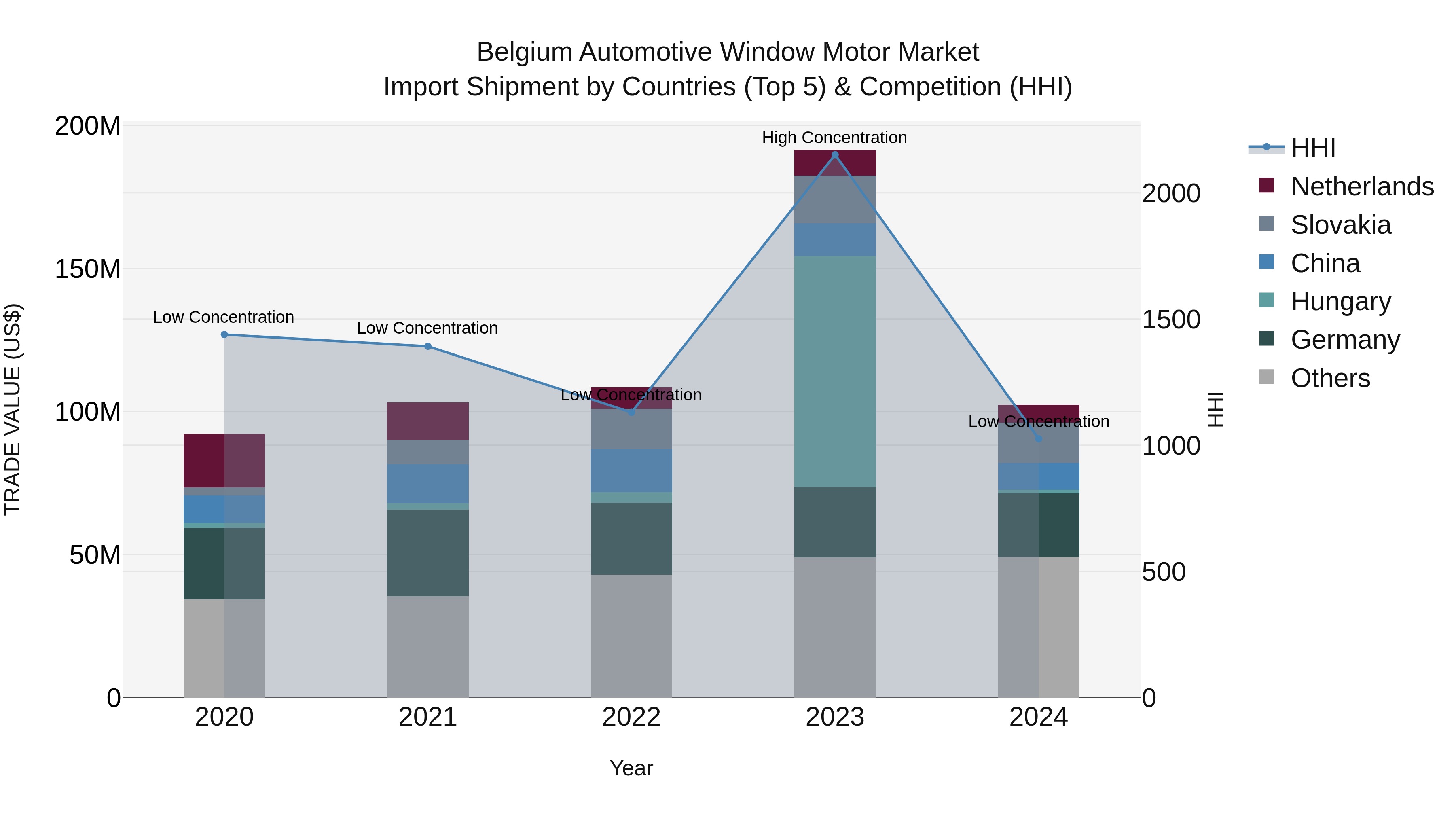 Belgium Automotive Window Motor Market Top 5 Importing Countries and Market Competition (HHI) Analysis