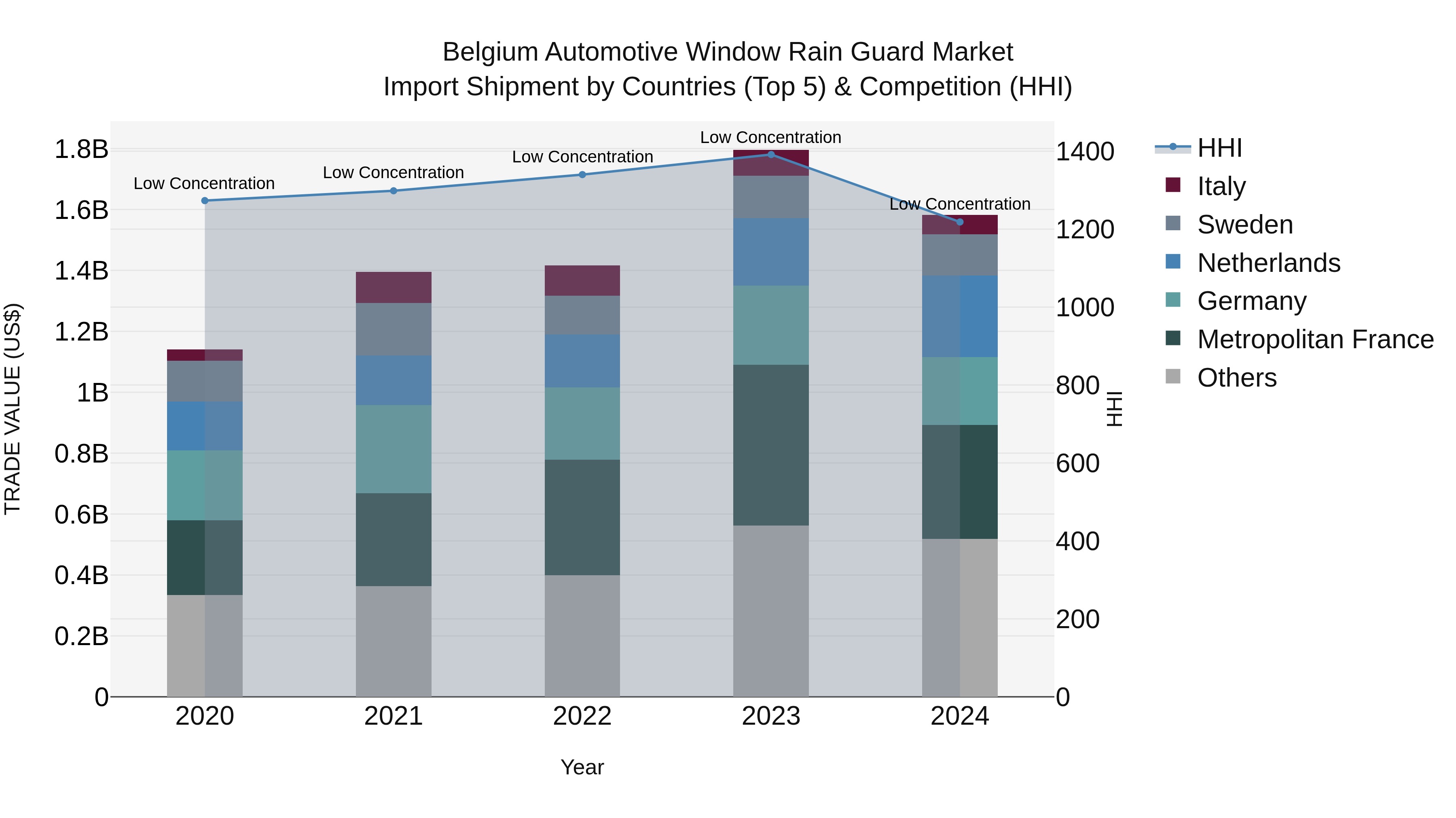 Belgium Automotive Window Rain Guard Market Top 5 Importing Countries and Market Competition (HHI) Analysis