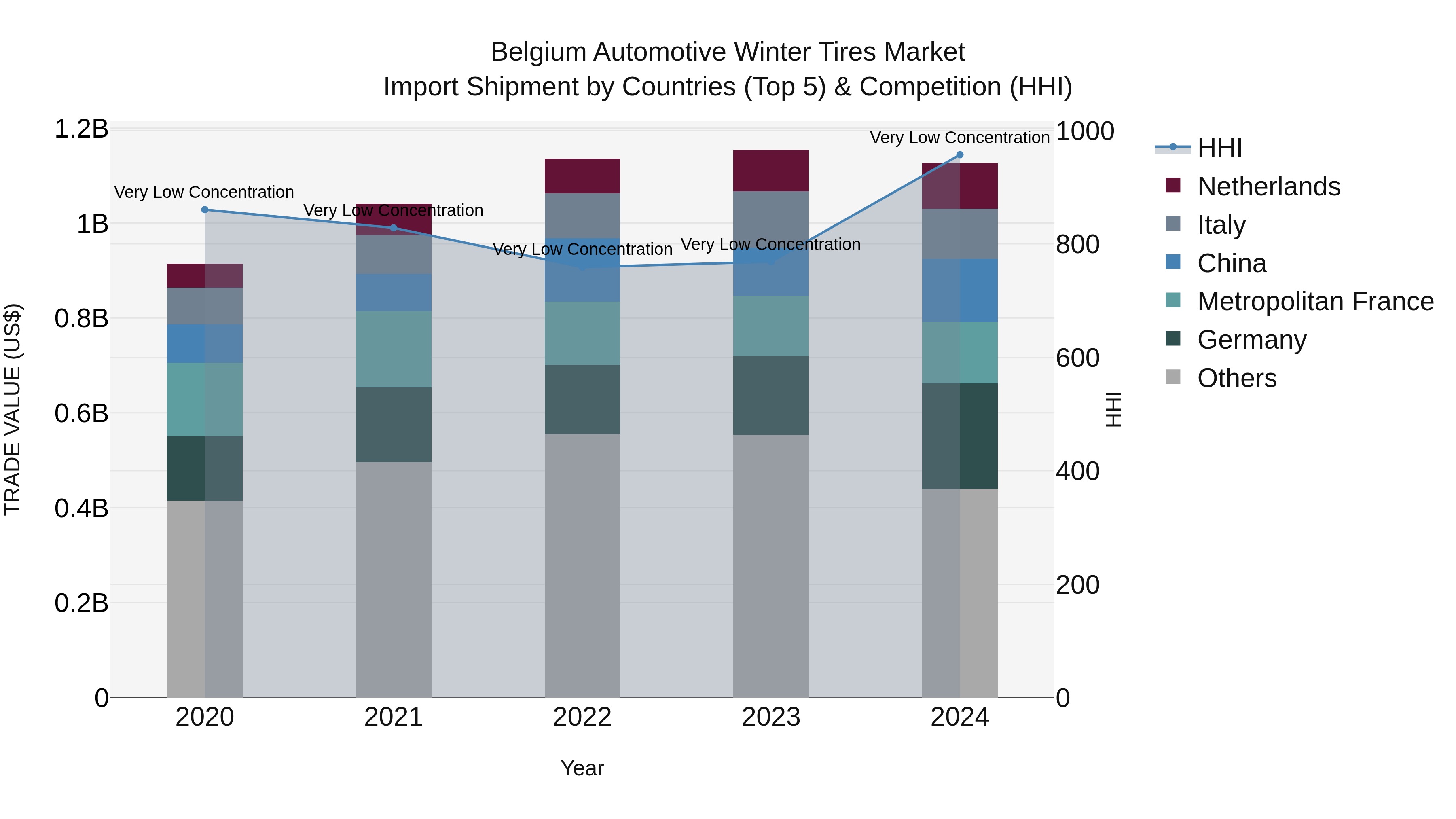 Belgium Automotive Winter Tires Market Top 5 Importing Countries and Market Competition (HHI) Analysis