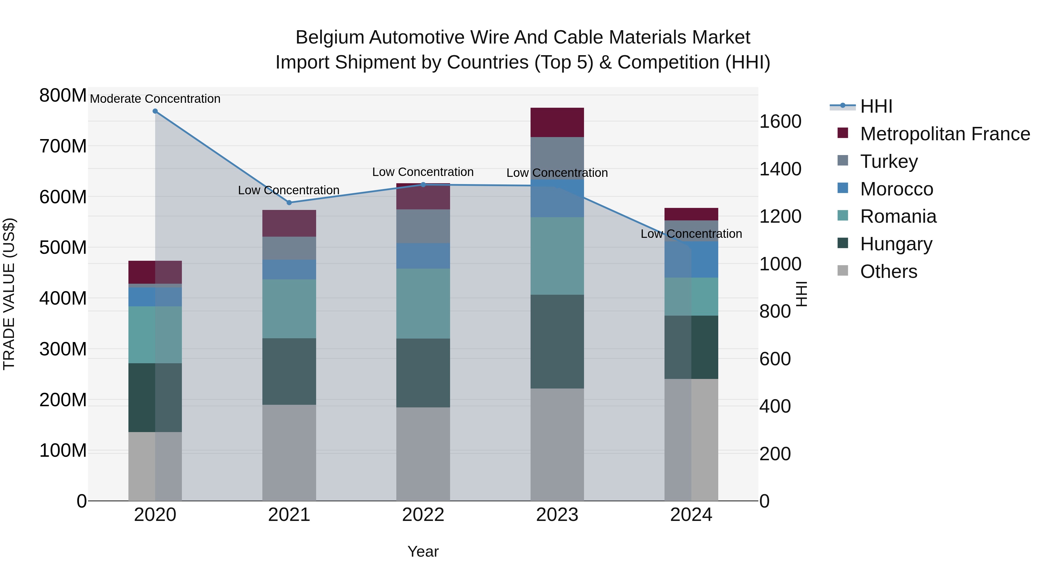 Belgium Automotive Wire and Cable Materials Market Top 5 Importing Countries and Market Competition (HHI) Analysis