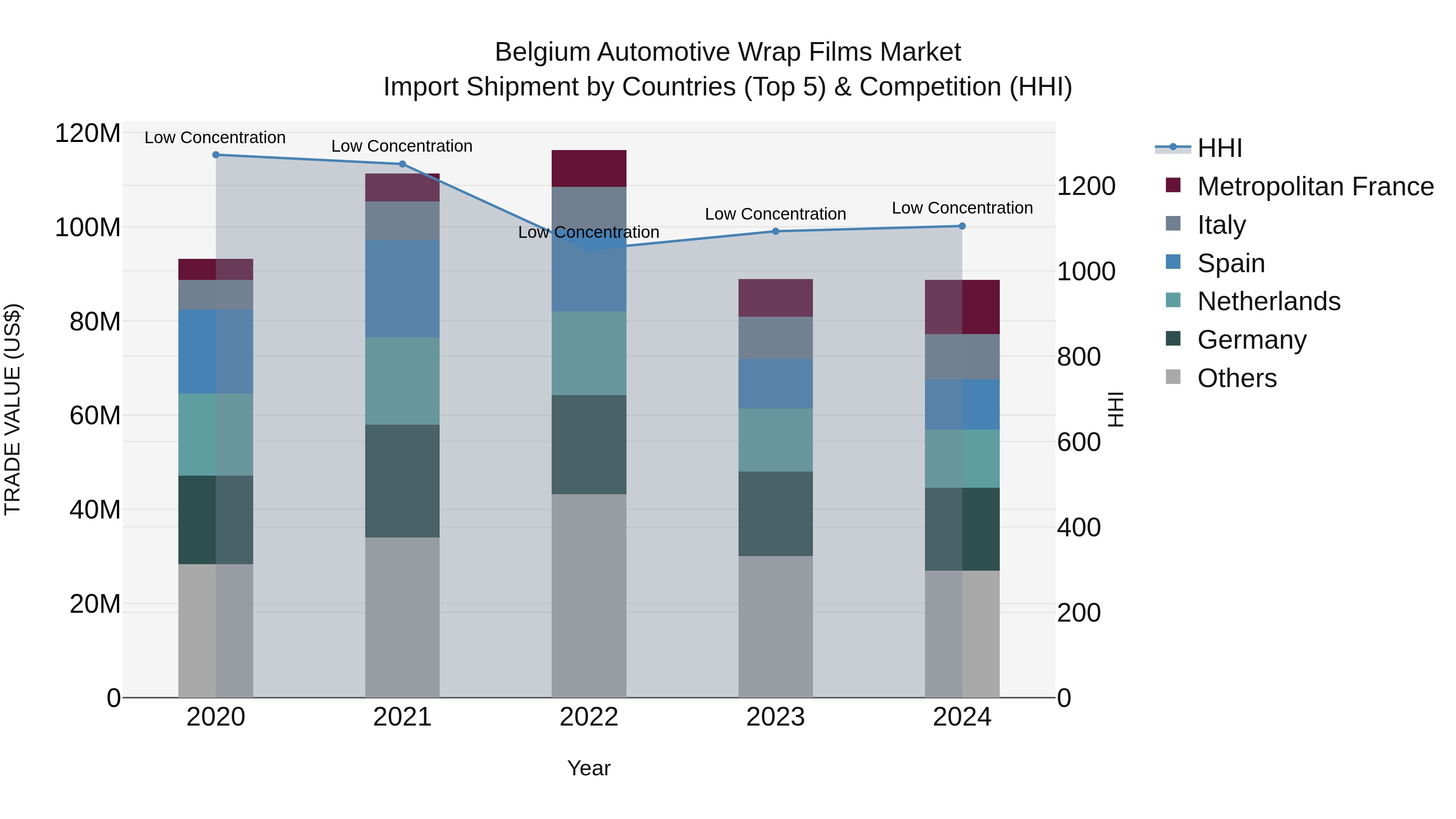 Belgium Automotive Wrap Films Market Top 5 Importing Countries and Market Competition (HHI) Analysis