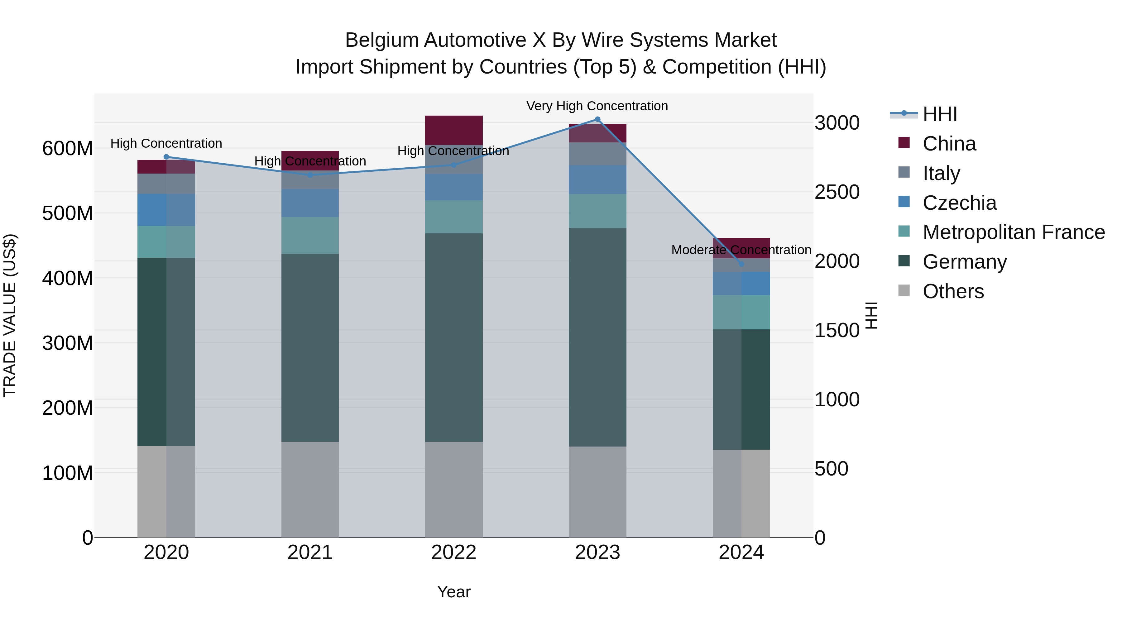 Belgium Automotive X by Wire Systems Market Top 5 Importing Countries and Market Competition (HHI) Analysis