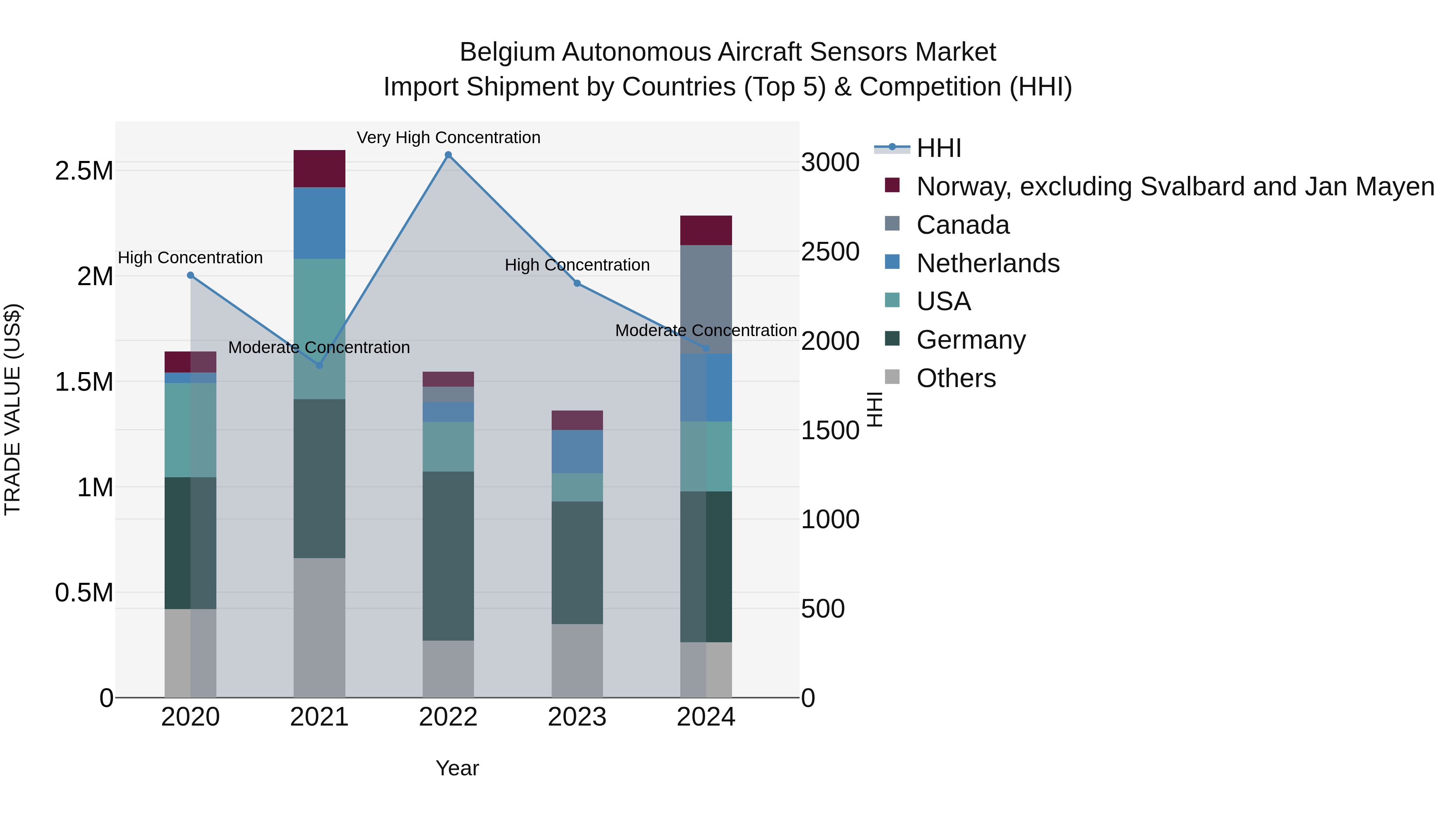 Belgium Autonomous Aircraft Sensors Market Top 5 Importing Countries and Market Competition (HHI) Analysis
