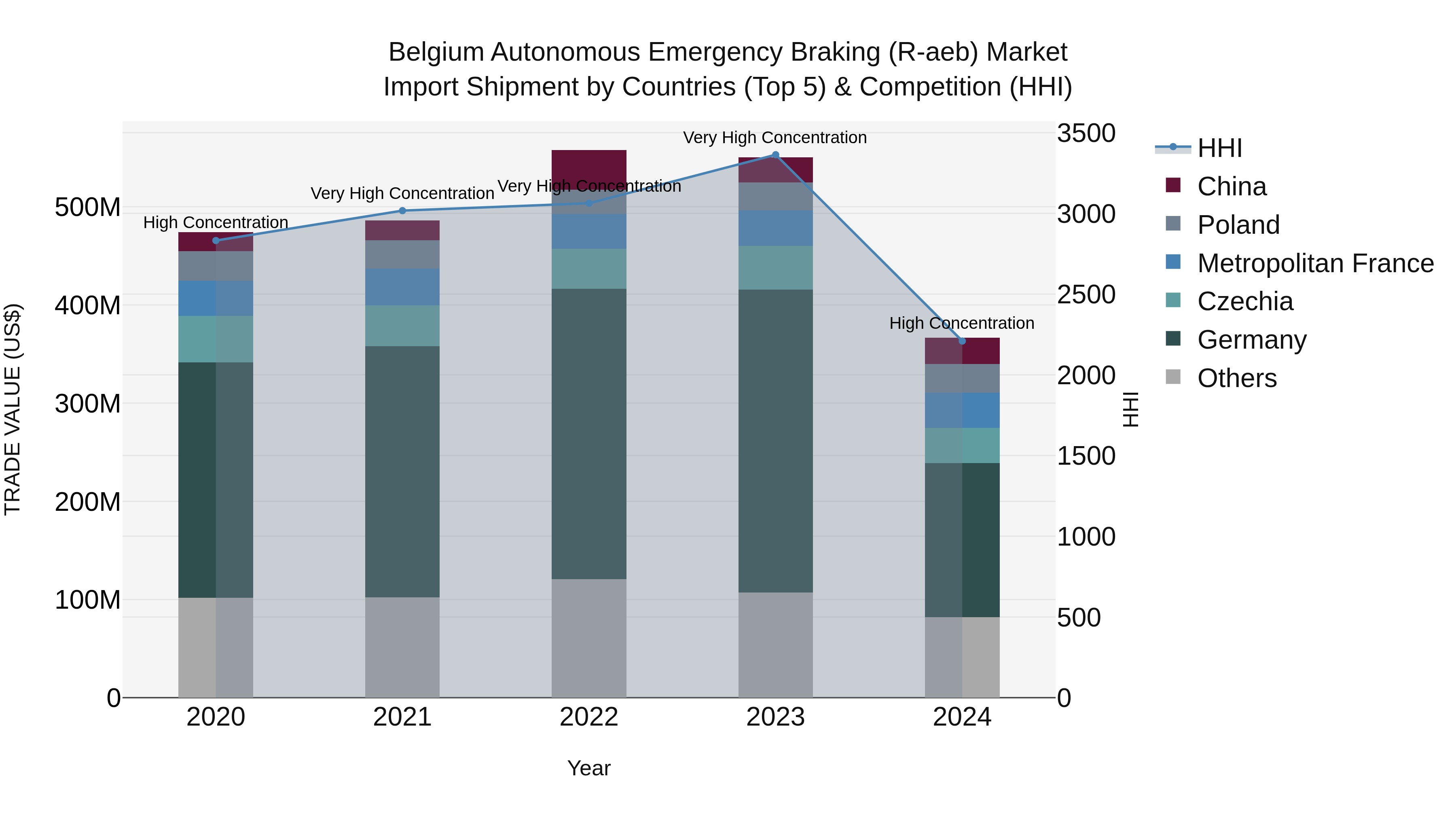 Belgium Autonomous Emergency Braking (R-aeb) Market Top 5 Importing Countries and Market Competition (HHI) Analysis