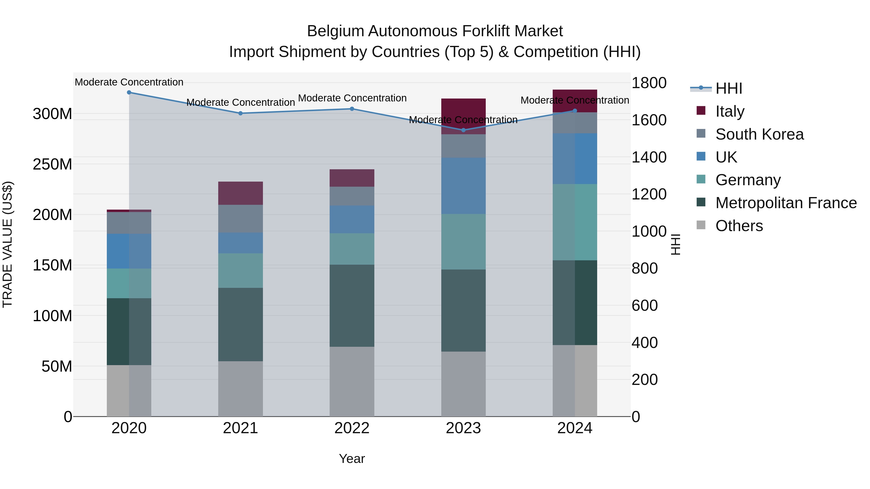 Belgium Autonomous Forklift Market Top 5 Importing Countries and Market Competition (HHI) Analysis