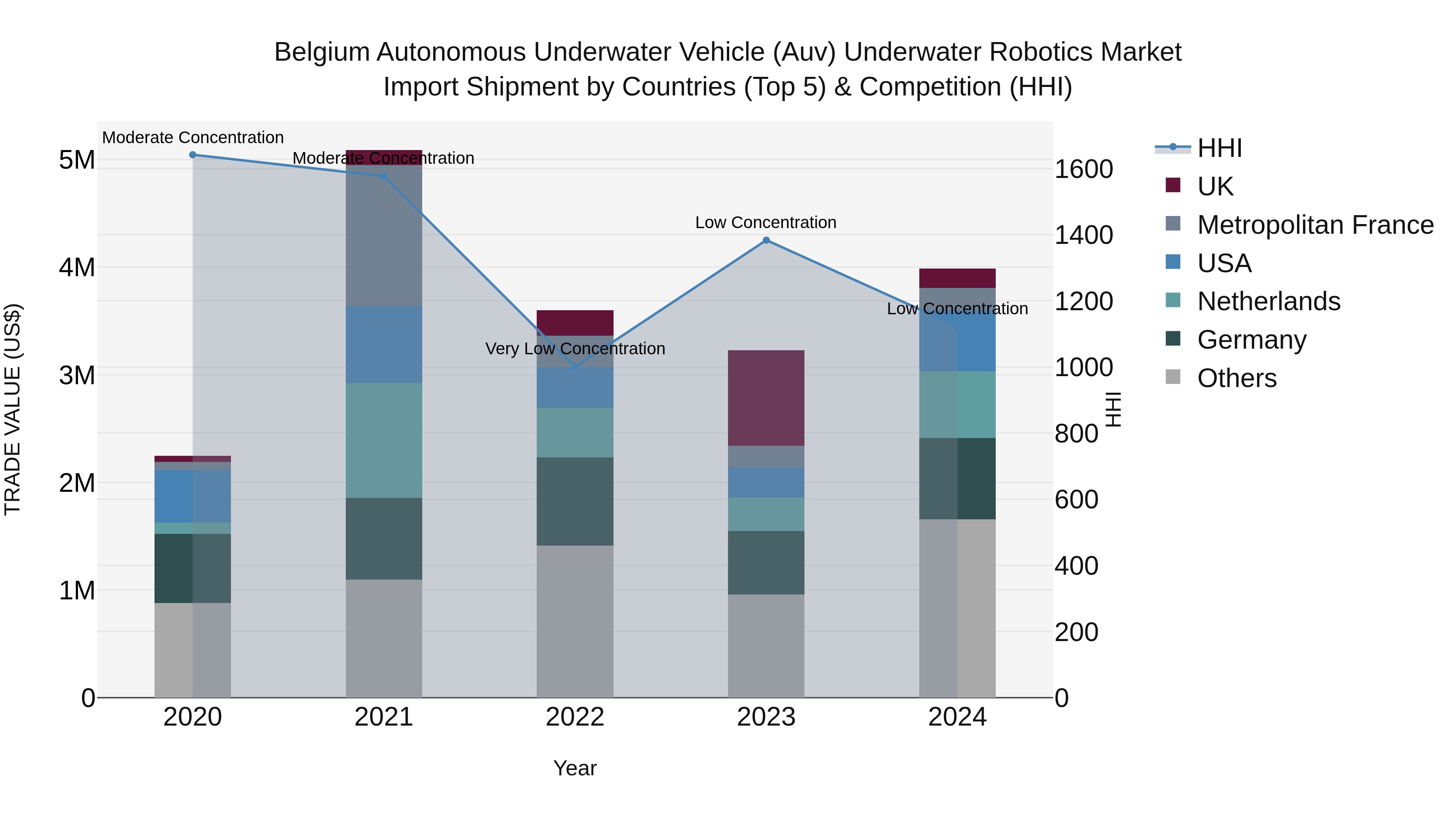 Belgium Autonomous Underwater Vehicle (Auv) Underwater Robotics Market Top 5 Importing Countries and Market Competition (HHI) Analysis