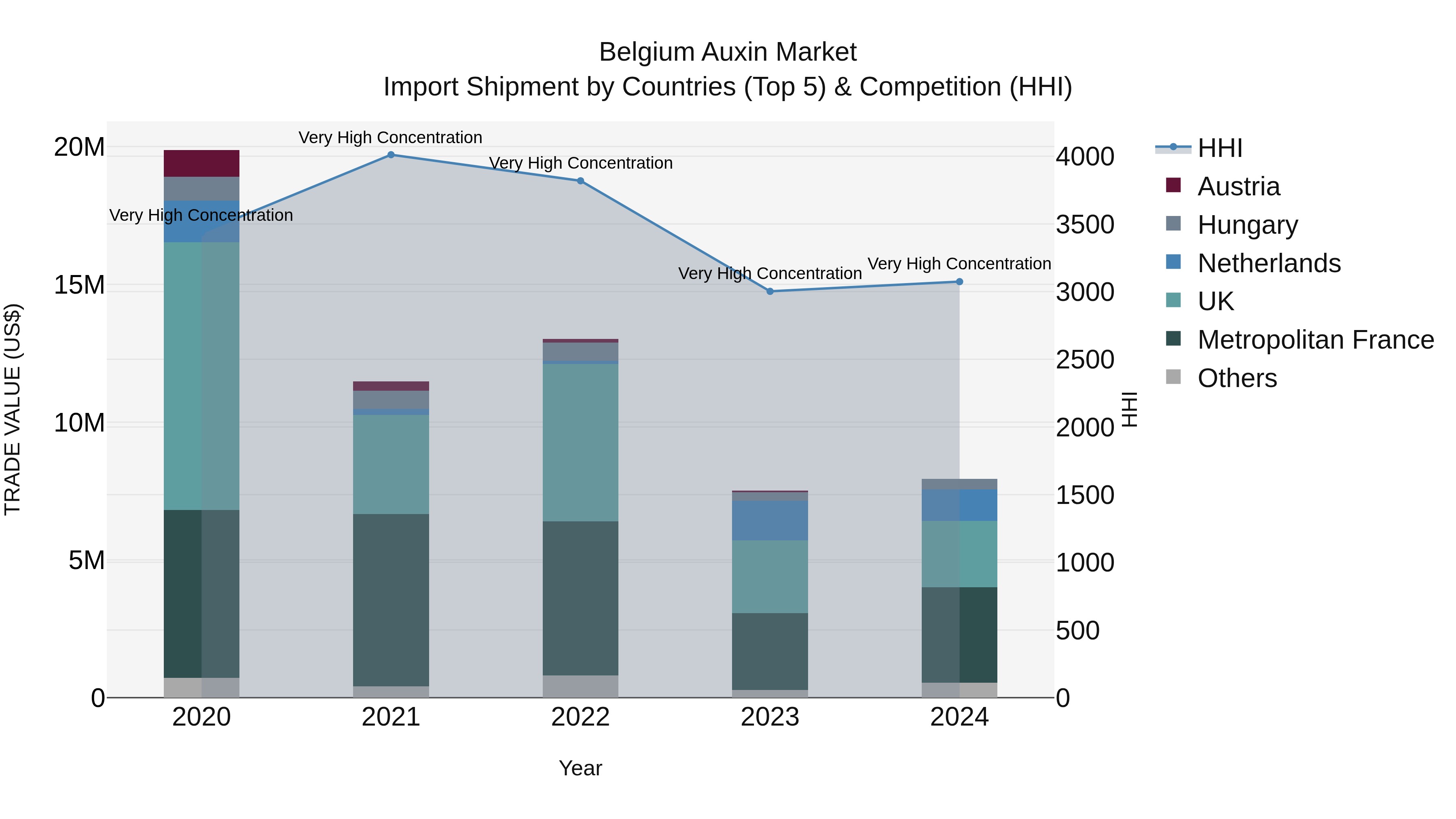 Belgium Auxin Market Top 5 Importing Countries and Market Competition (HHI) Analysis