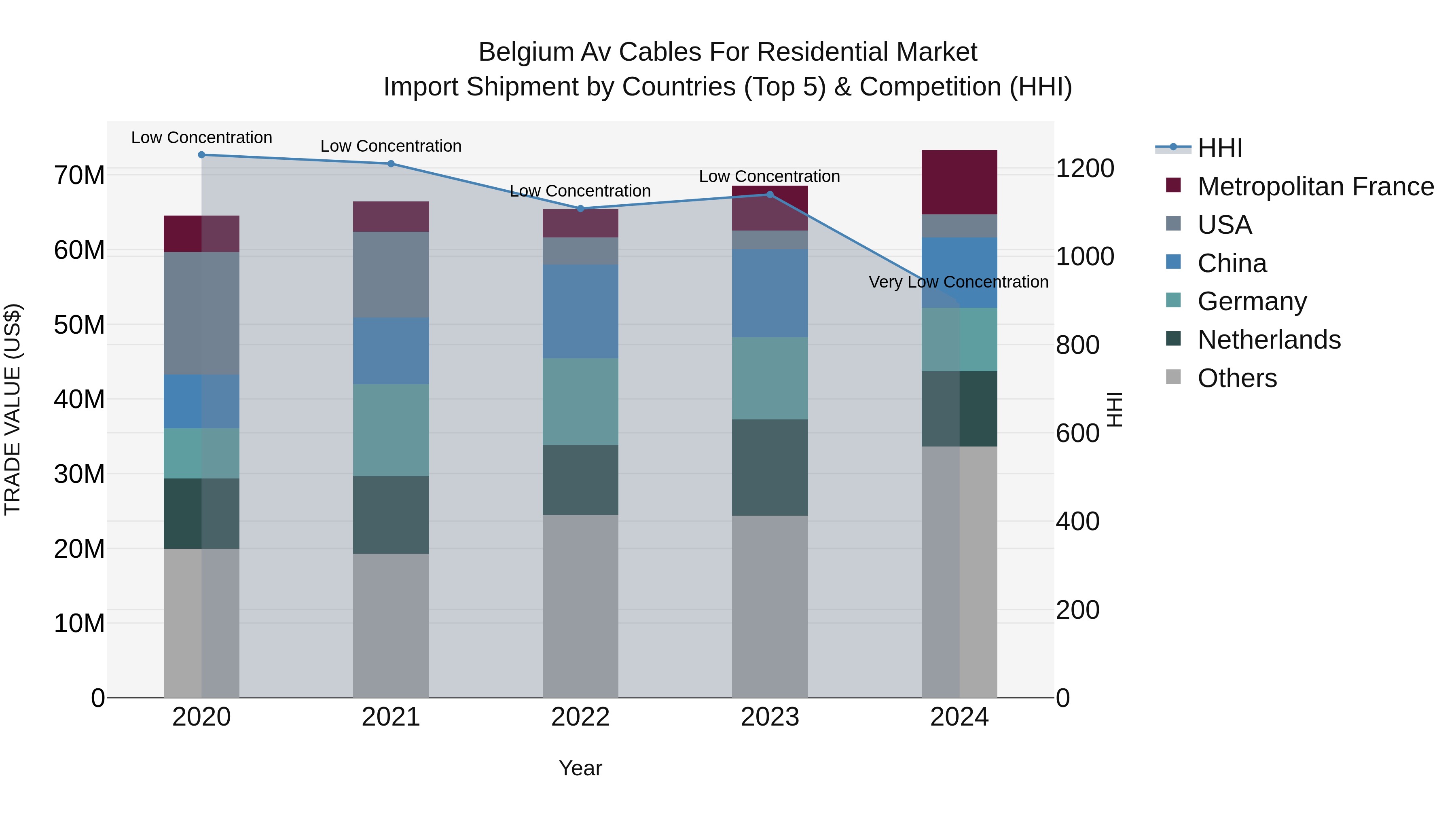 Belgium Av Cables for Residential Market Top 5 Importing Countries and Market Competition (HHI) Analysis