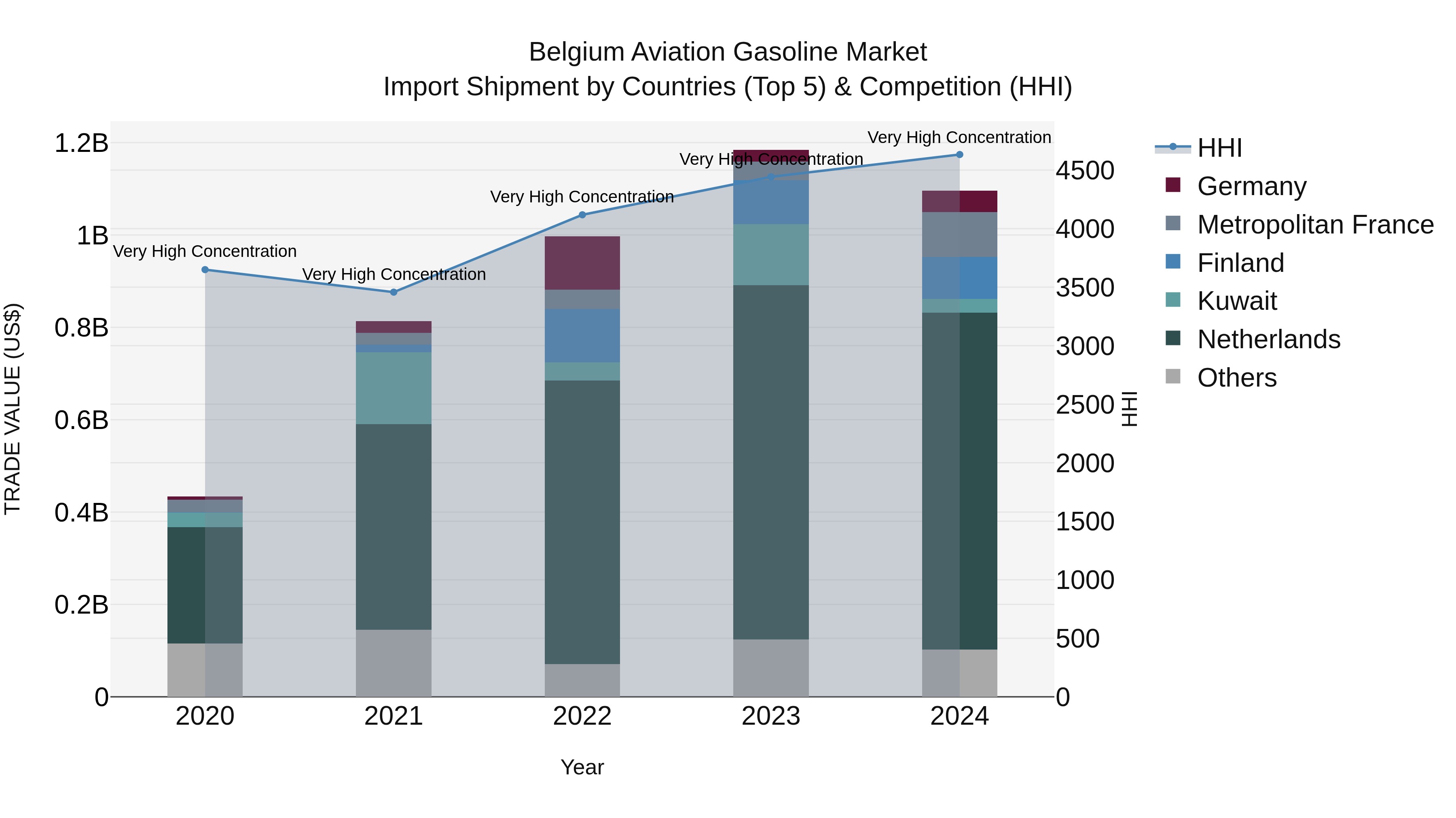 Belgium Aviation Gasoline Market Top 5 Importing Countries and Market Competition (HHI) Analysis
