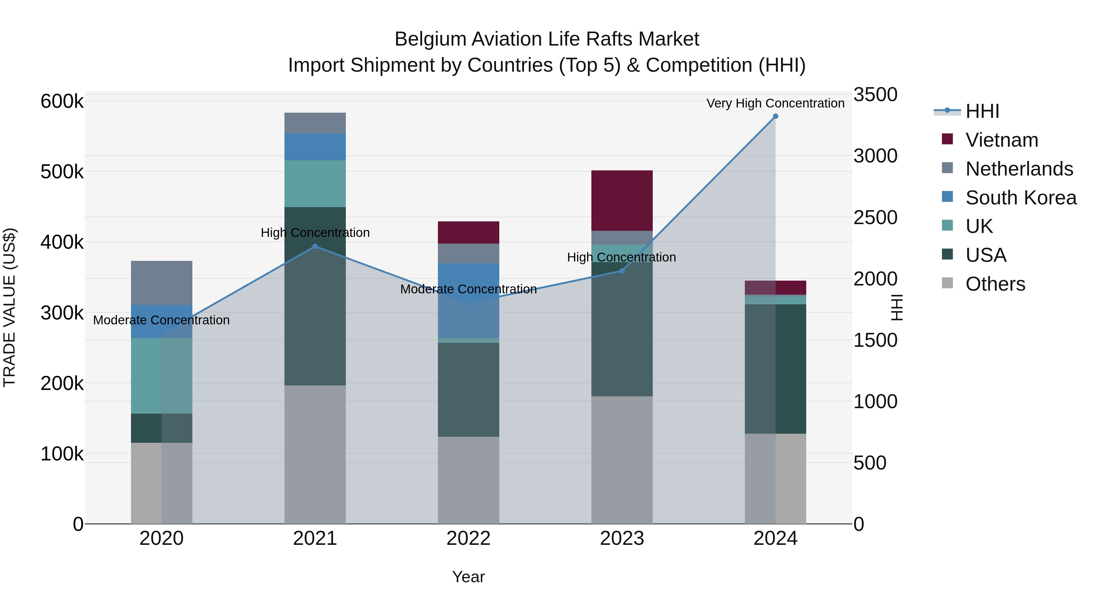Belgium Aviation Life Rafts Market Top 5 Importing Countries and Market Competition (HHI) Analysis