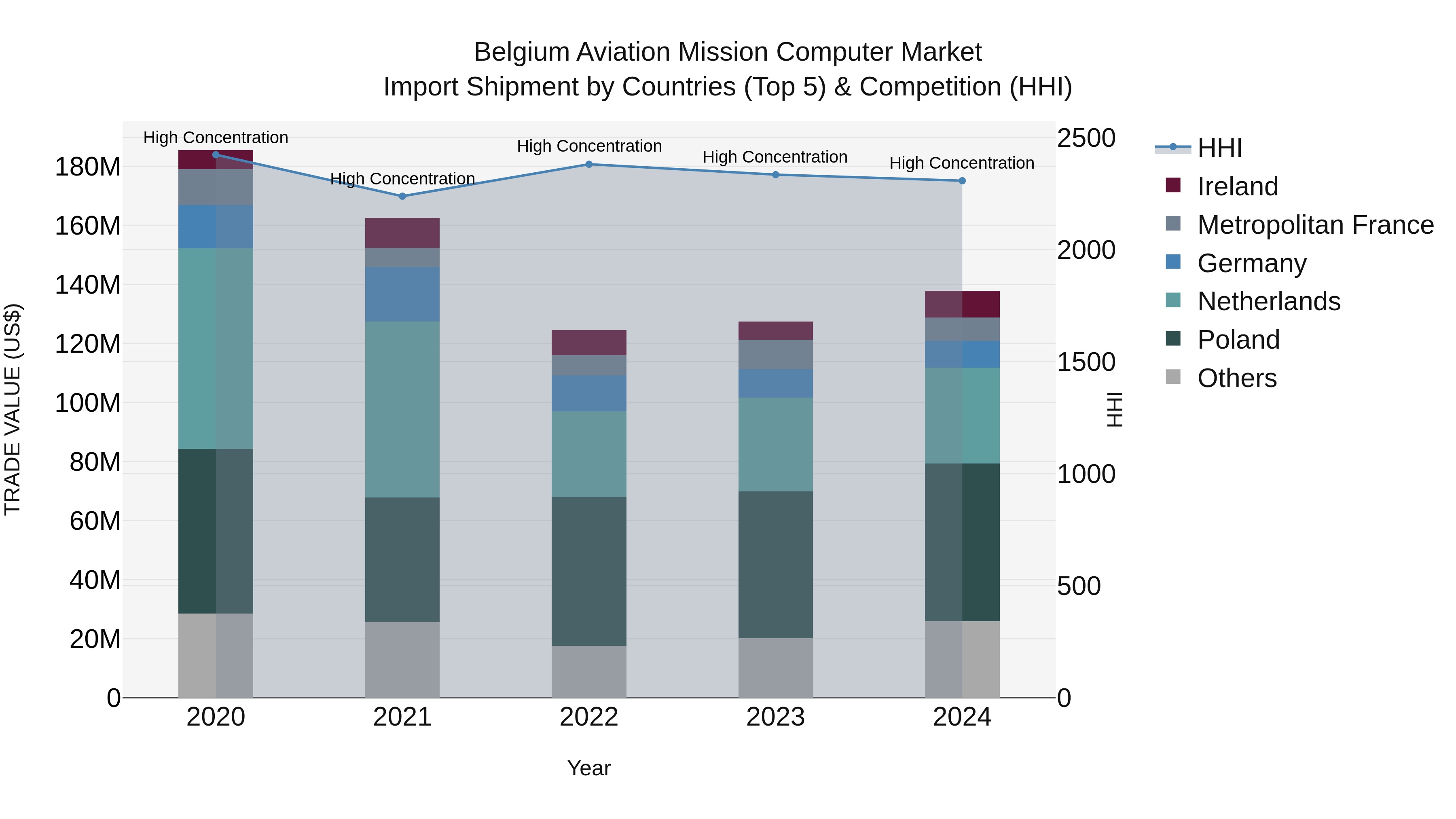 Belgium Aviation Mission Computer Market Top 5 Importing Countries and Market Competition (HHI) Analysis