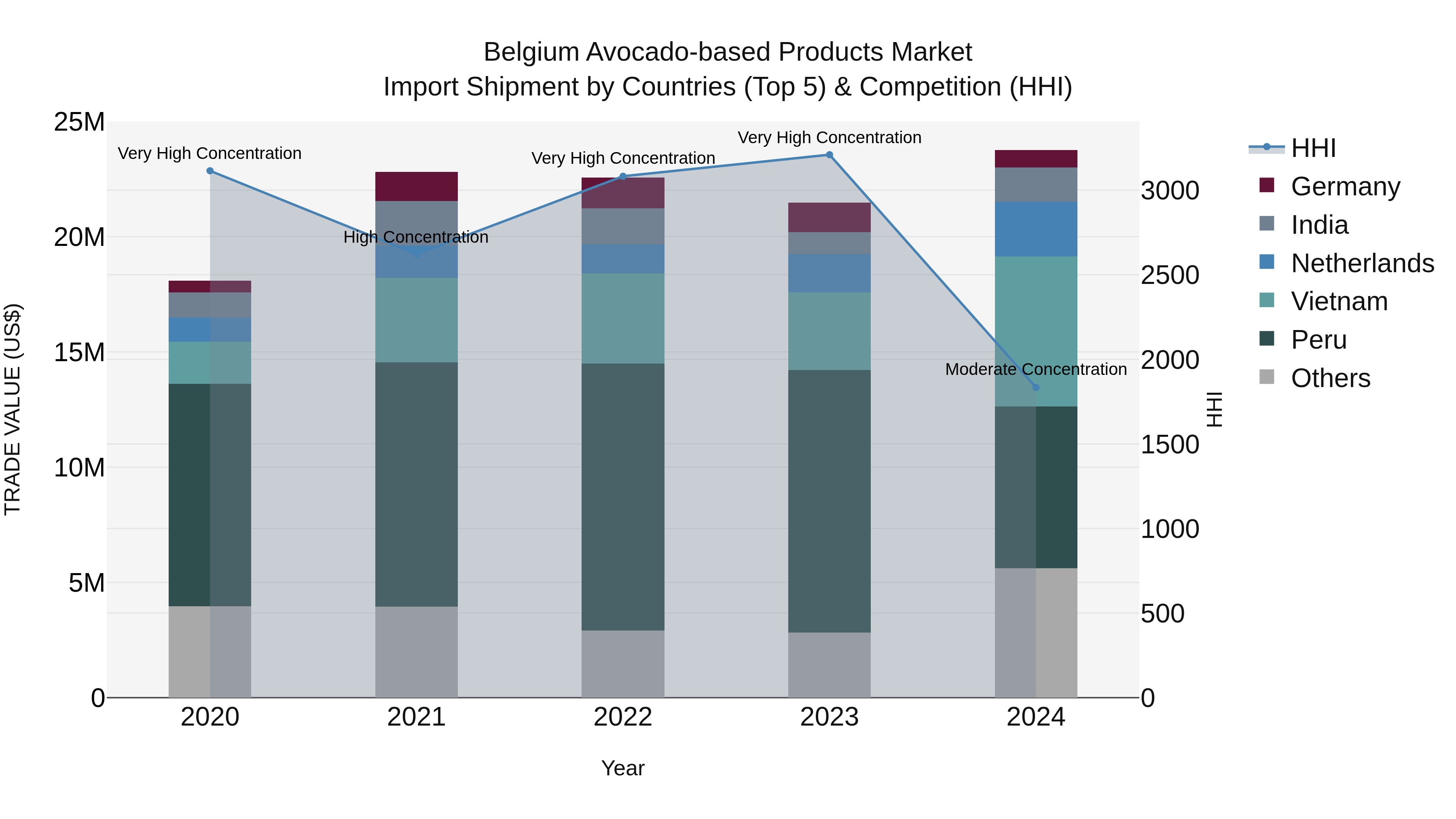 Belgium Avocado-based Products Market Top 5 Importing Countries and Market Competition (HHI) Analysis