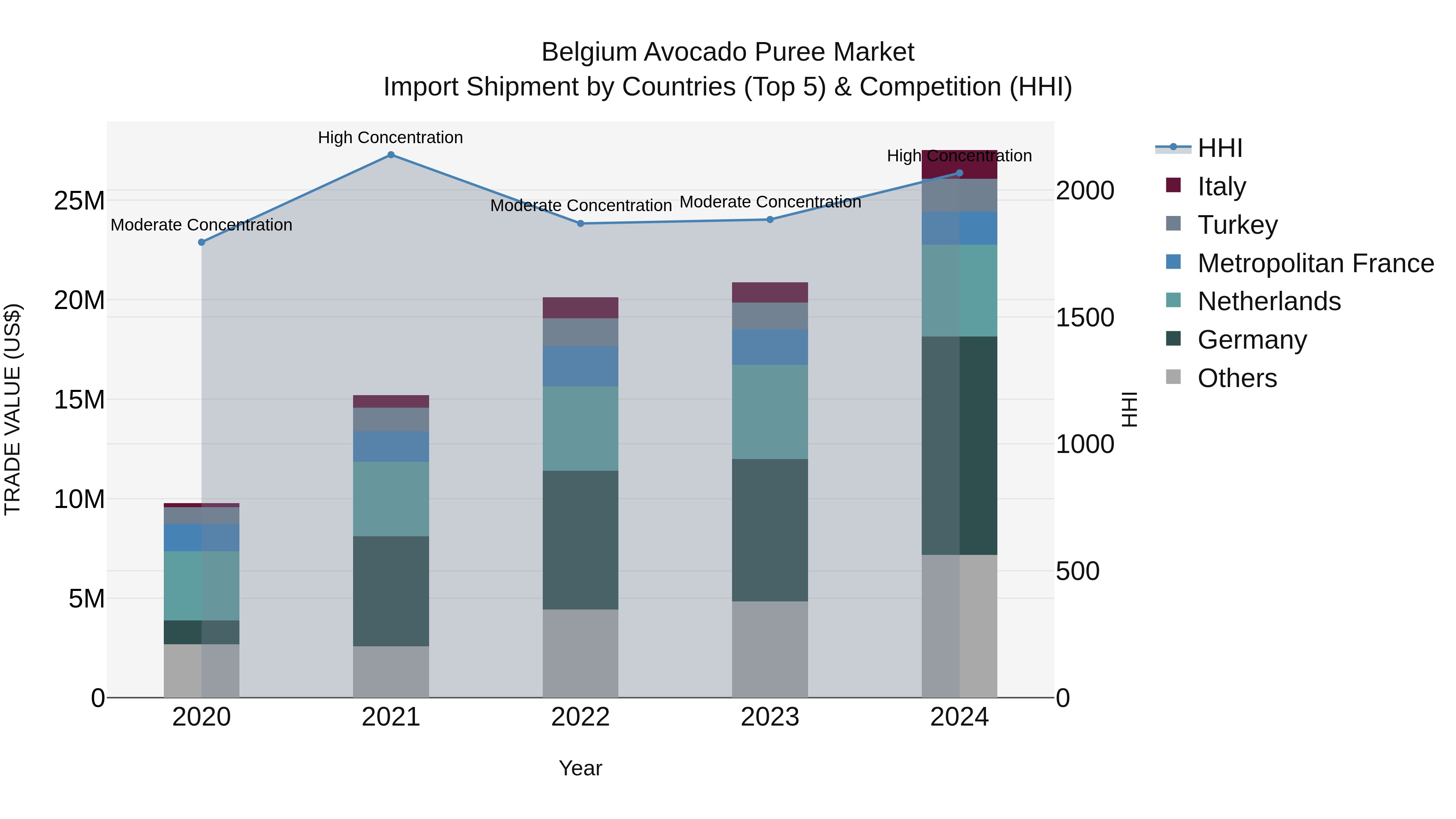 Belgium Avocado Puree Market Top 5 Importing Countries and Market Competition (HHI) Analysis